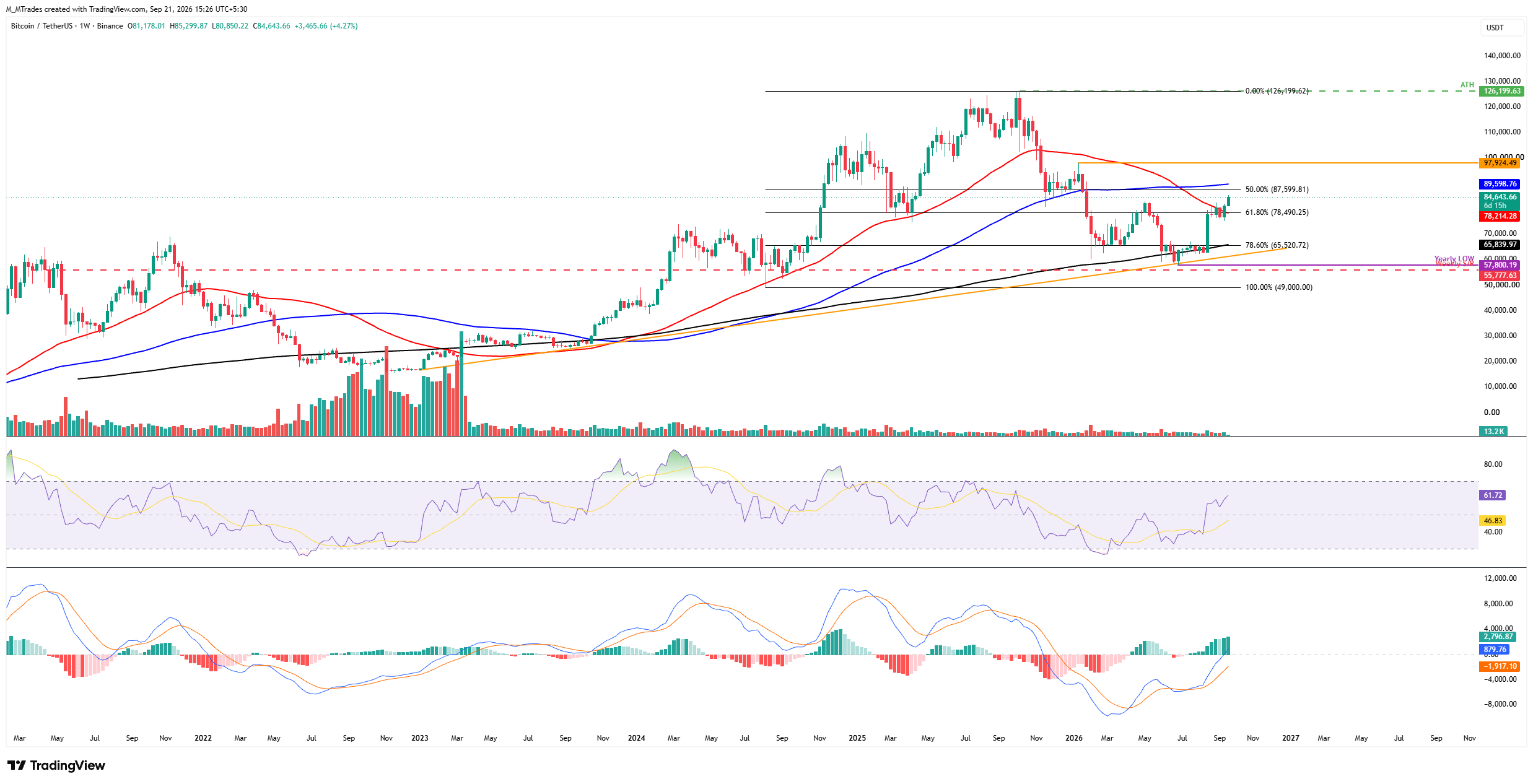 Biểu đồ BTC/USDT hàng tuần