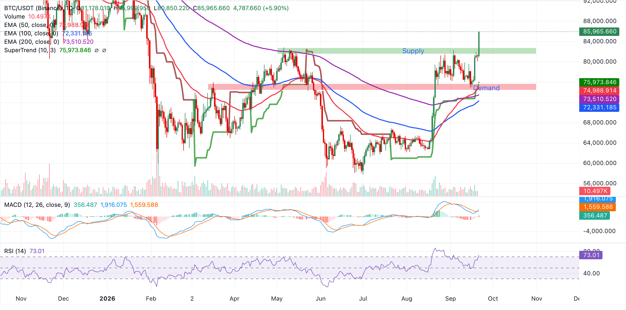 Biểu đồ BTC/USDT hàng ngày