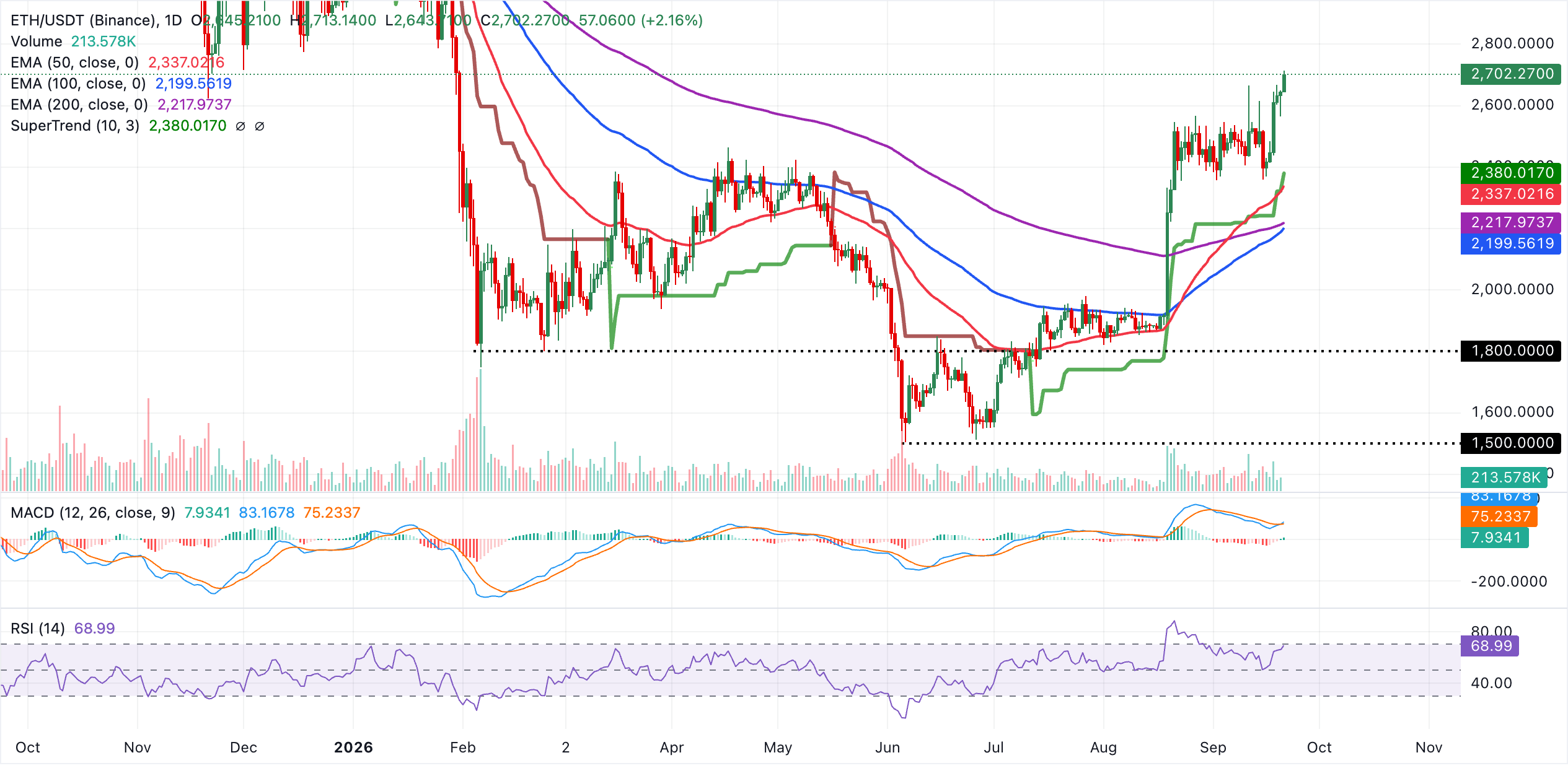 Biểu đồ hàng ngày của ETH/USDT