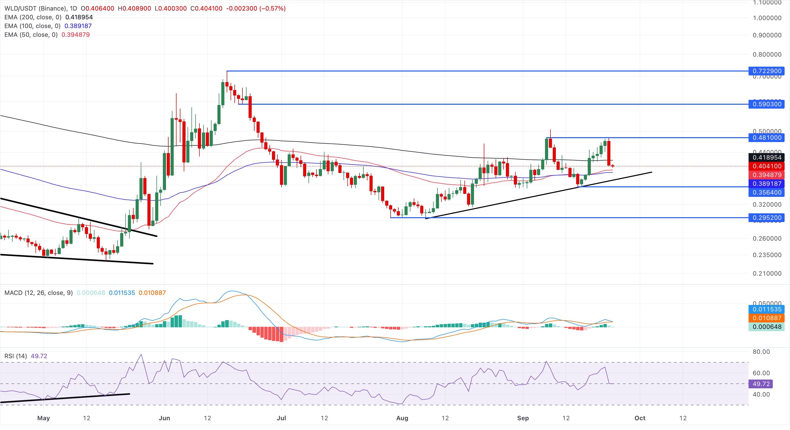 Biểu đồ giá WLD/USDT hàng ngày.