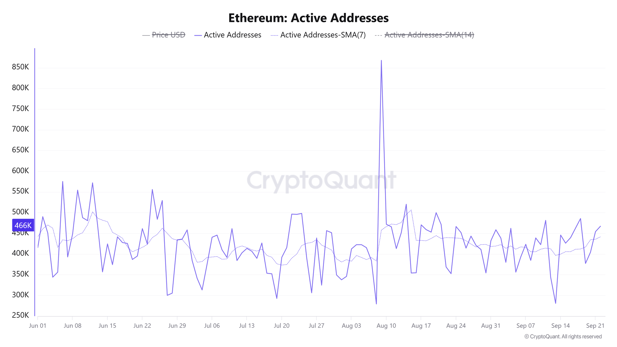 Các địa chỉ Ethereum đang hoạt động. Nguồn: CryptoQuant