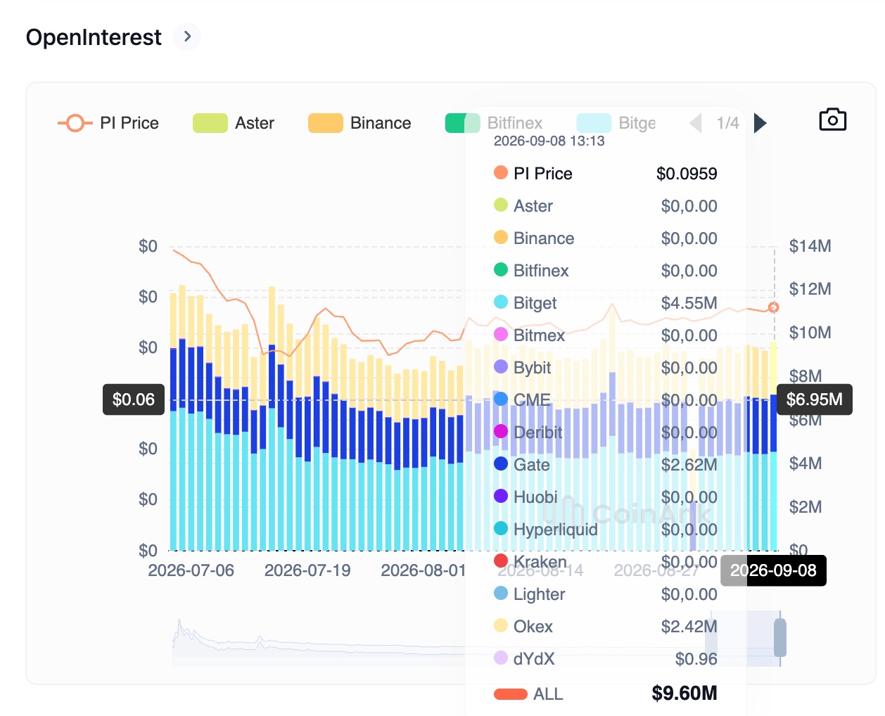 Biểu đồ khối lượng hợp đồng mở (Open Interest) của token PI. Nguồn: CoinAnk