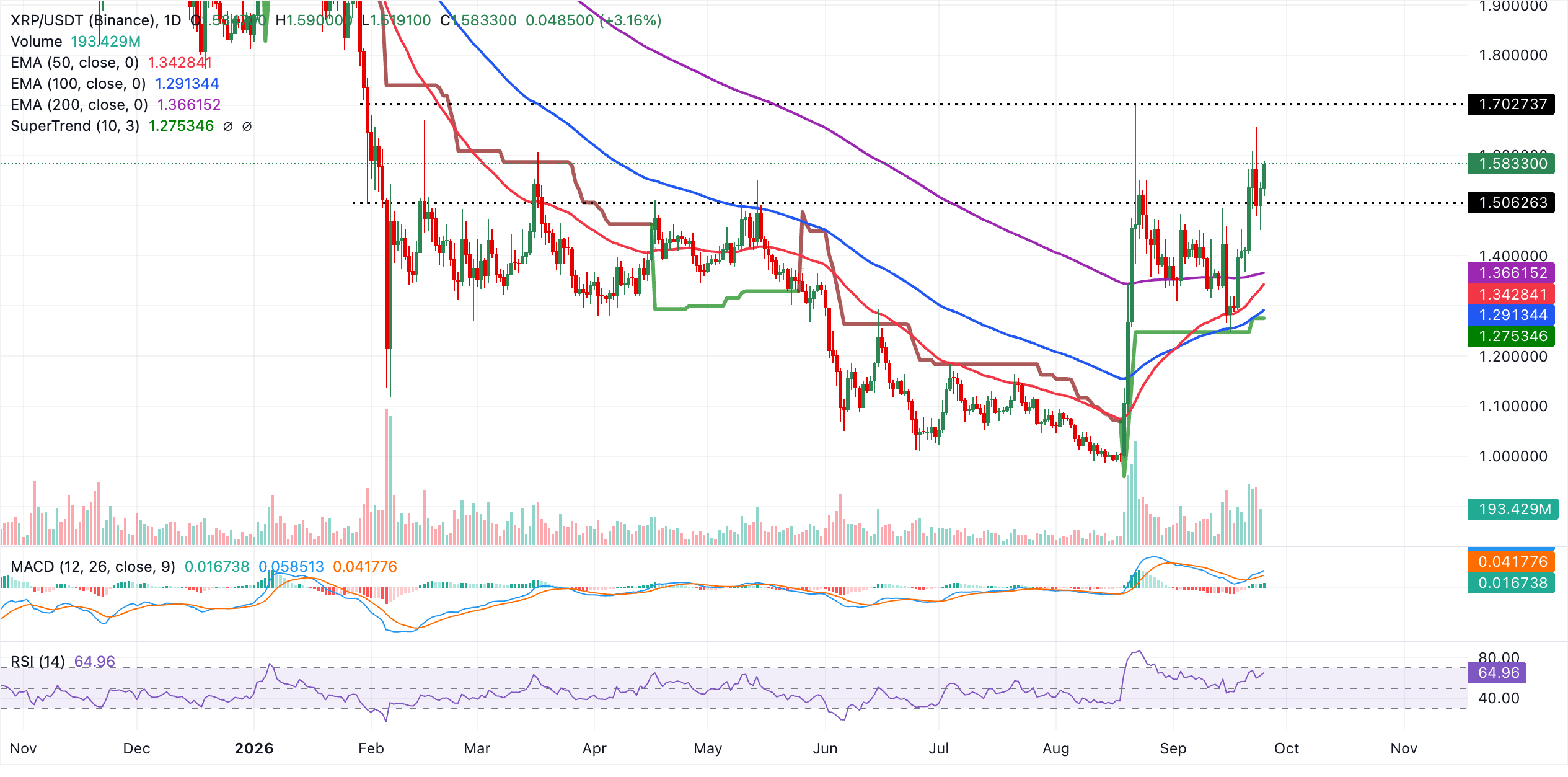 Biểu đồ hàng ngày của XRP/USDT