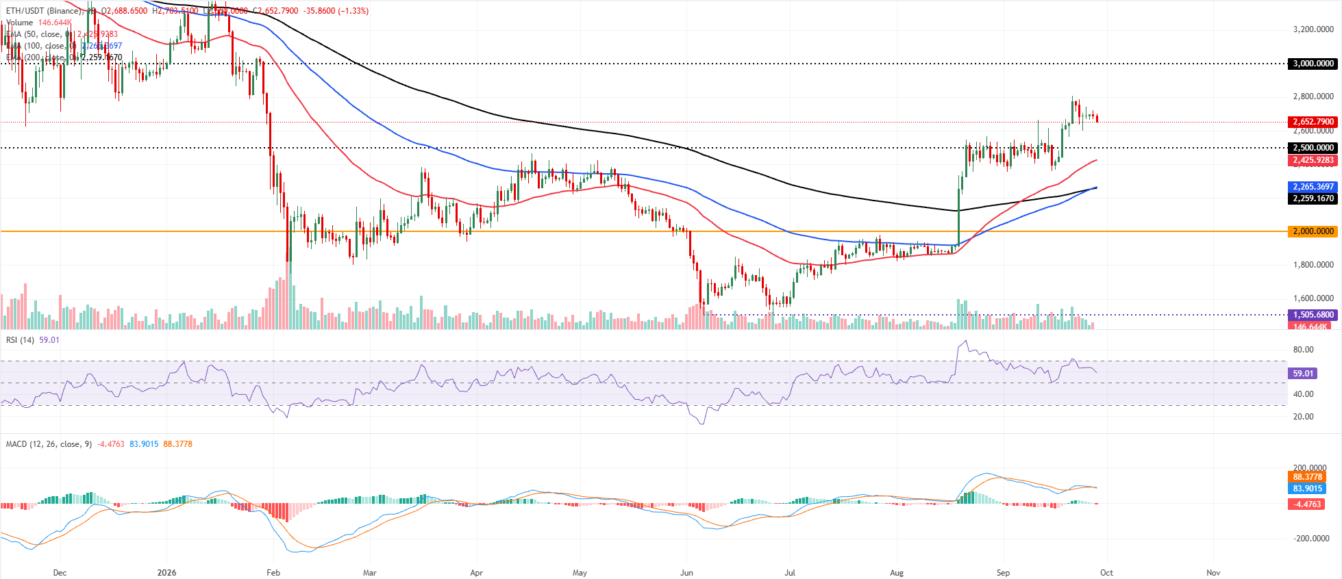Biểu đồ hàng ngày của ETH/USDT