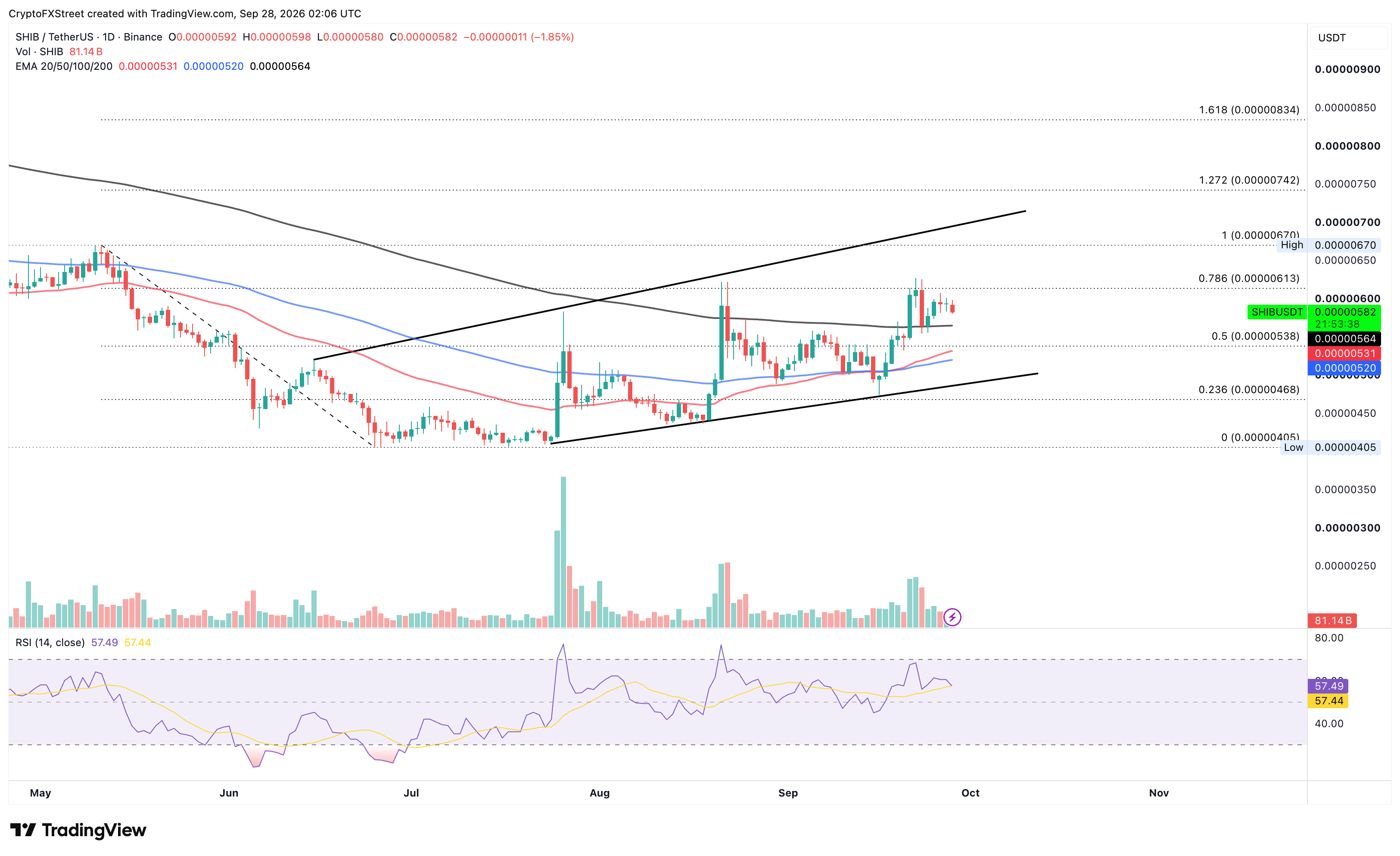 Biểu đồ giá SHIB/USDT hàng ngày.