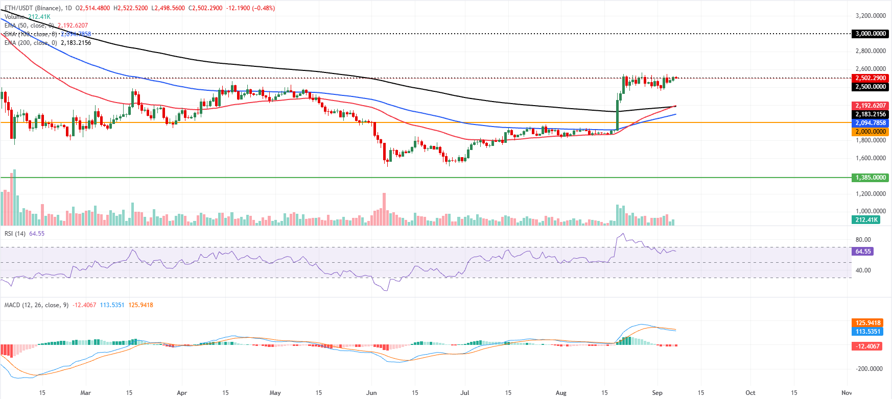 Biểu đồ hàng ngày của ETH/USDT