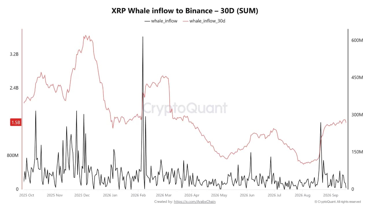 Dòng vốn từ cá voi XRP | Nguồn: CryptoQuant