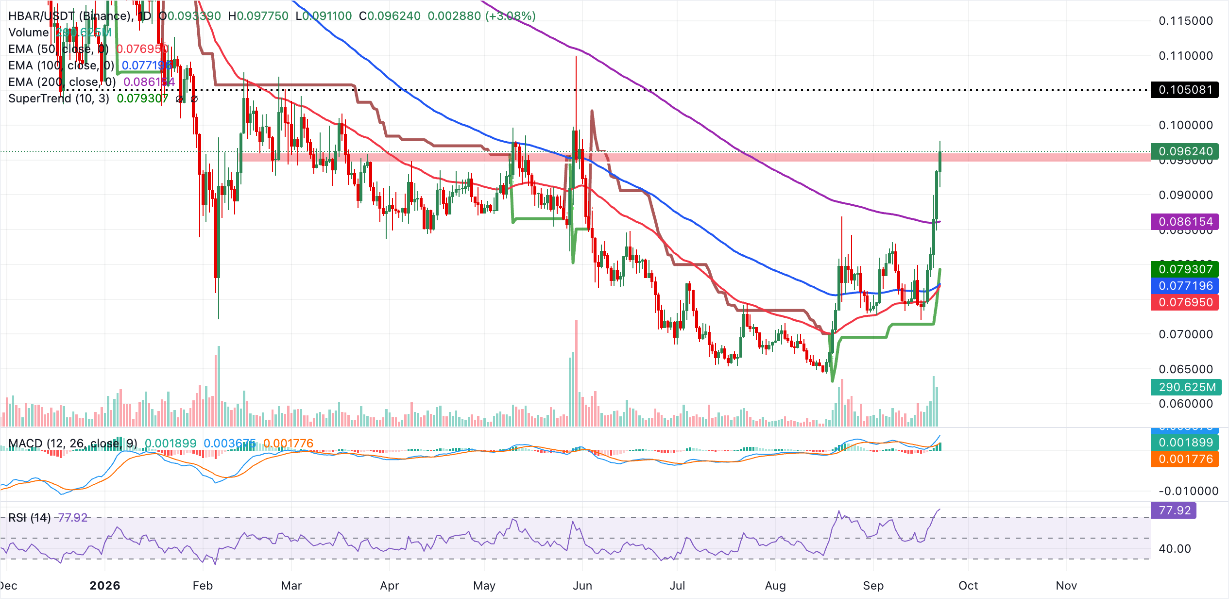 Biểu đồ hàng ngày HBAR/USDT