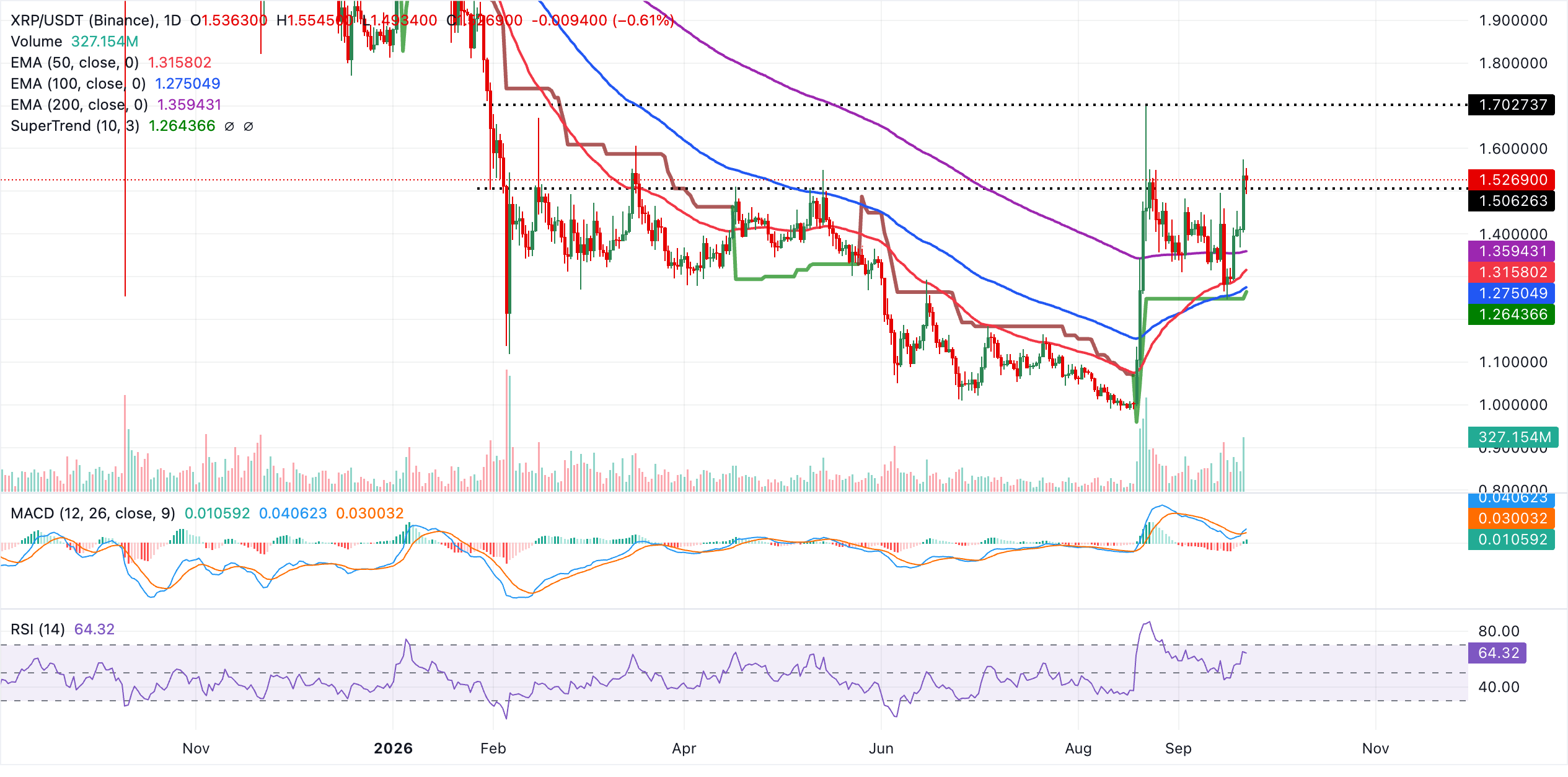 Biểu đồ hàng ngày của XRP/USDT