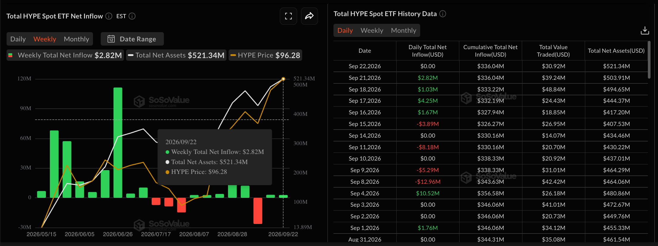 Dữ liệu về các quỹ ETF HYPE. Nguồn: Sosovalue