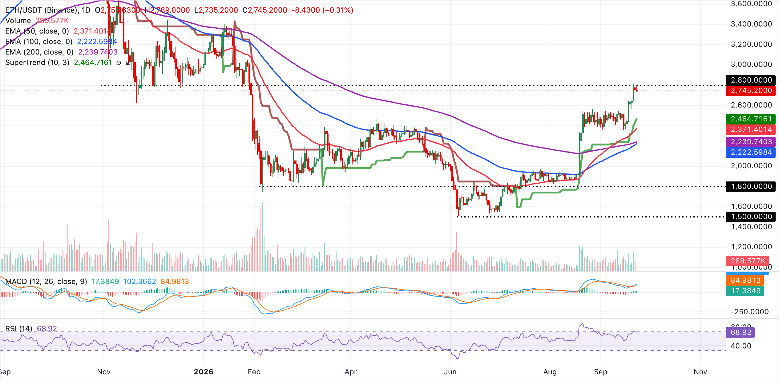 Biểu đồ hàng ngày của ETH/USDT