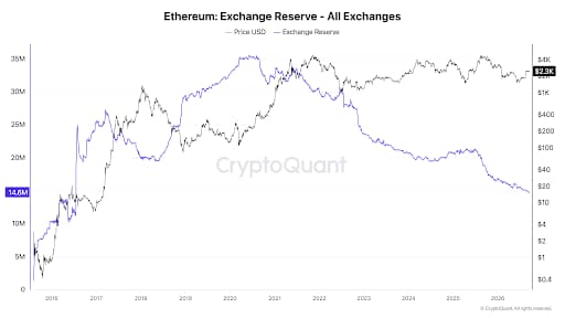 Lượng dự trữ Ethereum trên tất cả các sàn giao dịch giảm xuống còn 14,6 triệu ETH. Nguồn: CryptoQuant