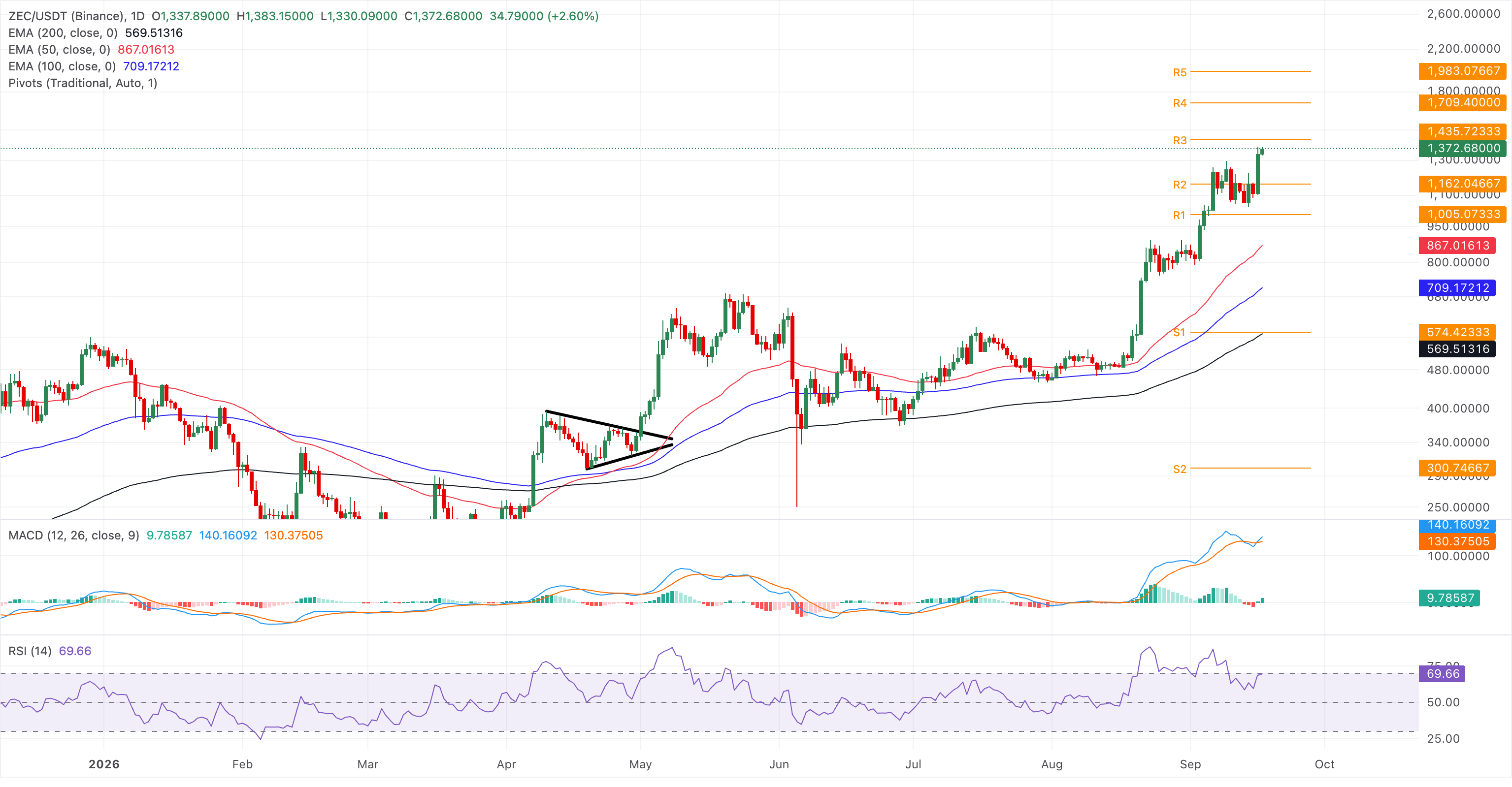 Biểu đồ giá ZEC/USDT hàng ngày.