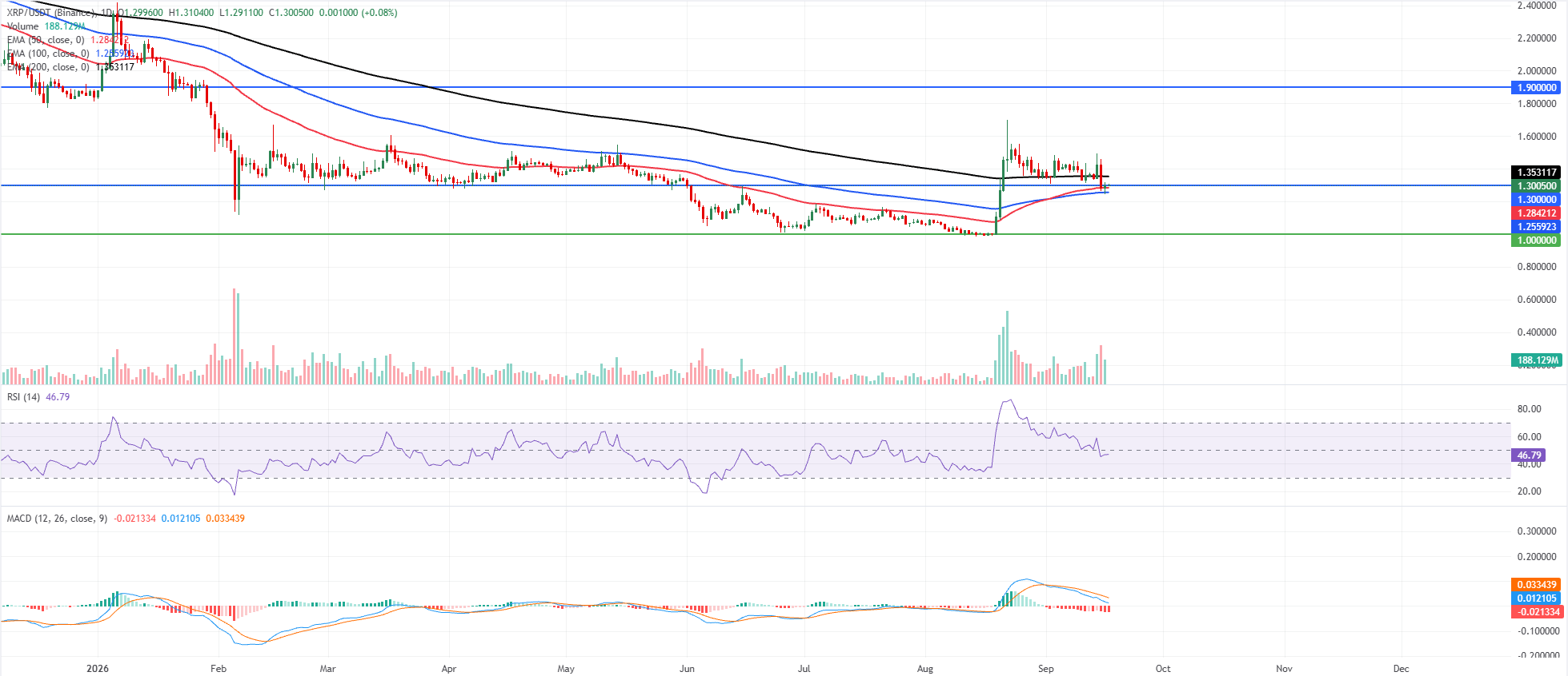Biểu đồ hàng ngày của XRP/USDT