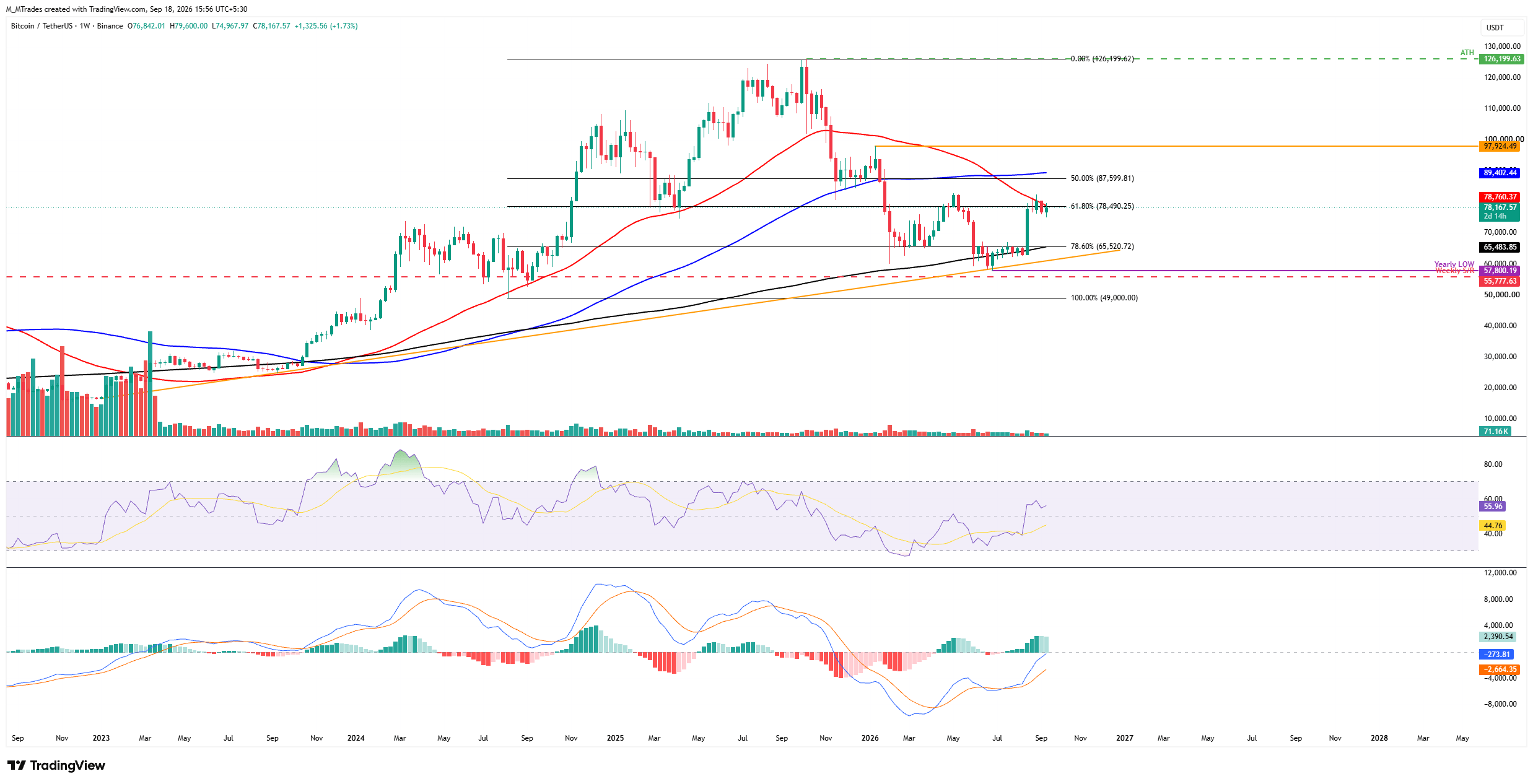 Biểu đồ BTC/USDT hàng tuần