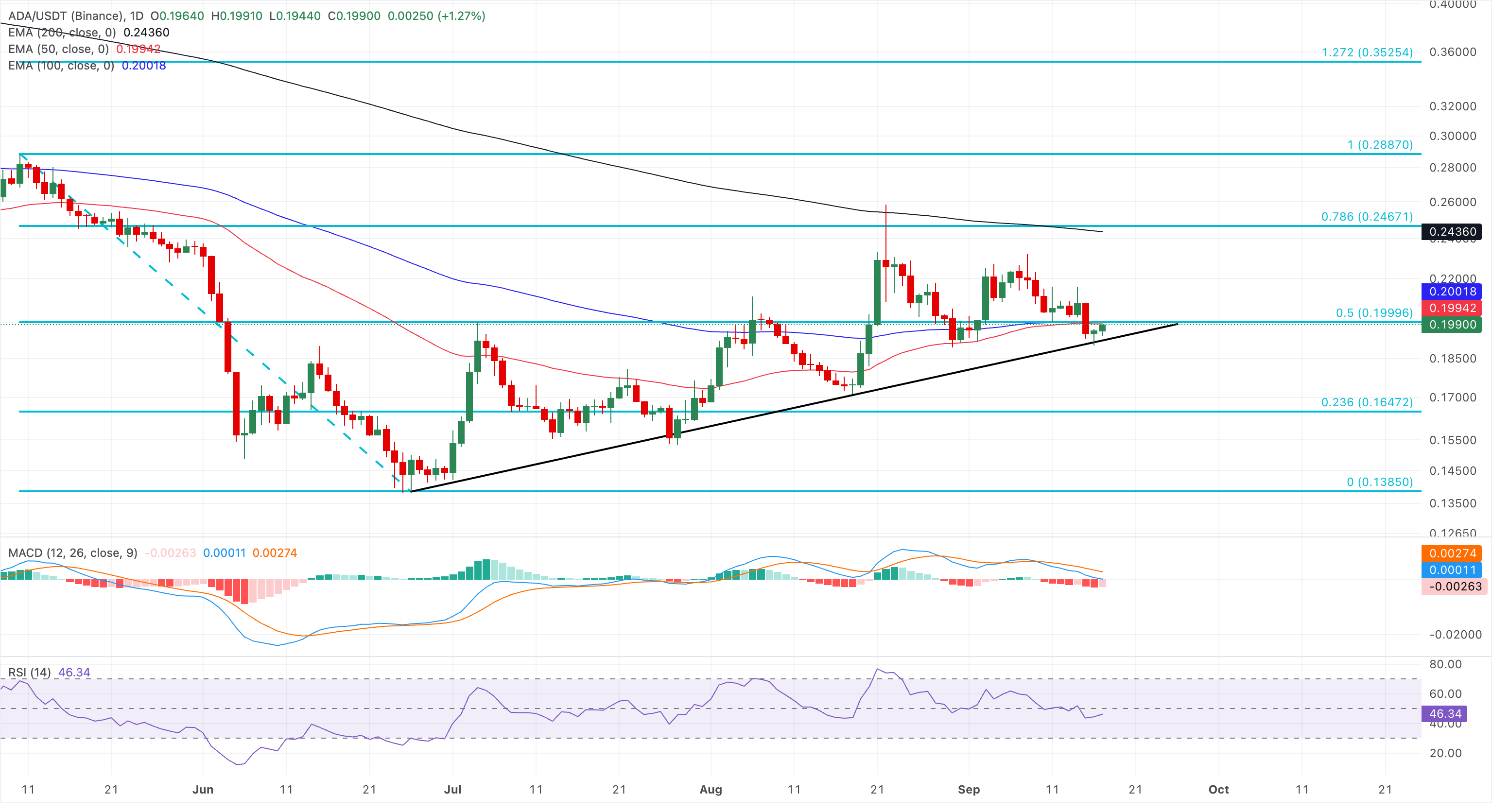 Biểu đồ giá ADA/USDT hàng ngày.