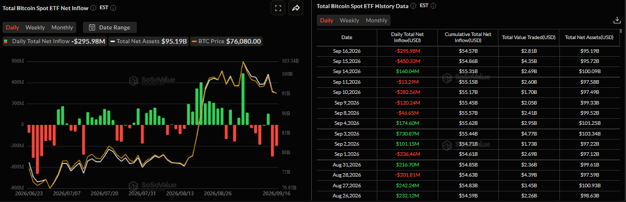 Biểu đồ dòng vốn ròng đổ vào ETF Bitcoin giao ngay hàng ngày. Nguồn: SoSoValue