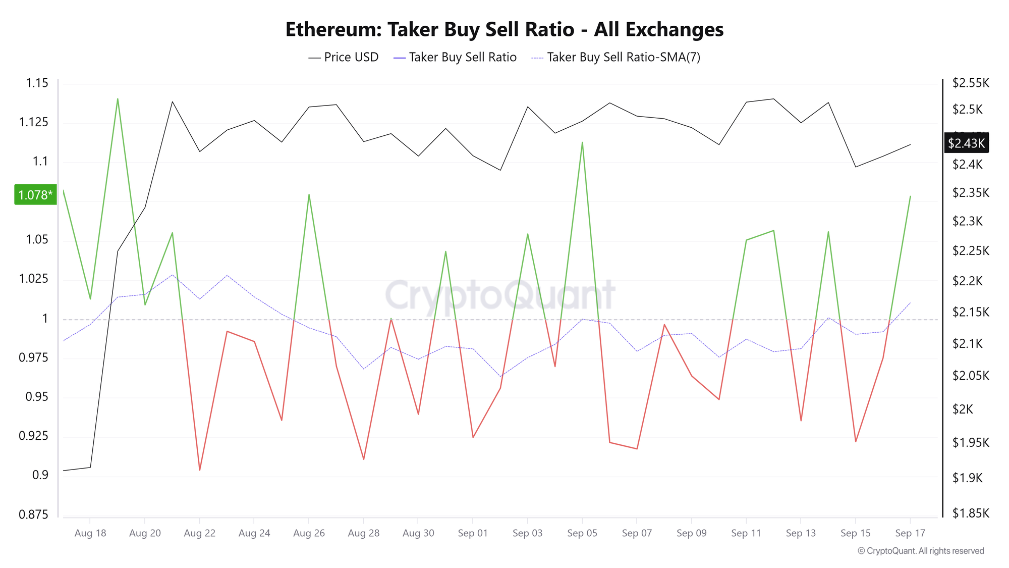 Tỷ lệ mua/bán ETH. Nguồn: CryptoQuant