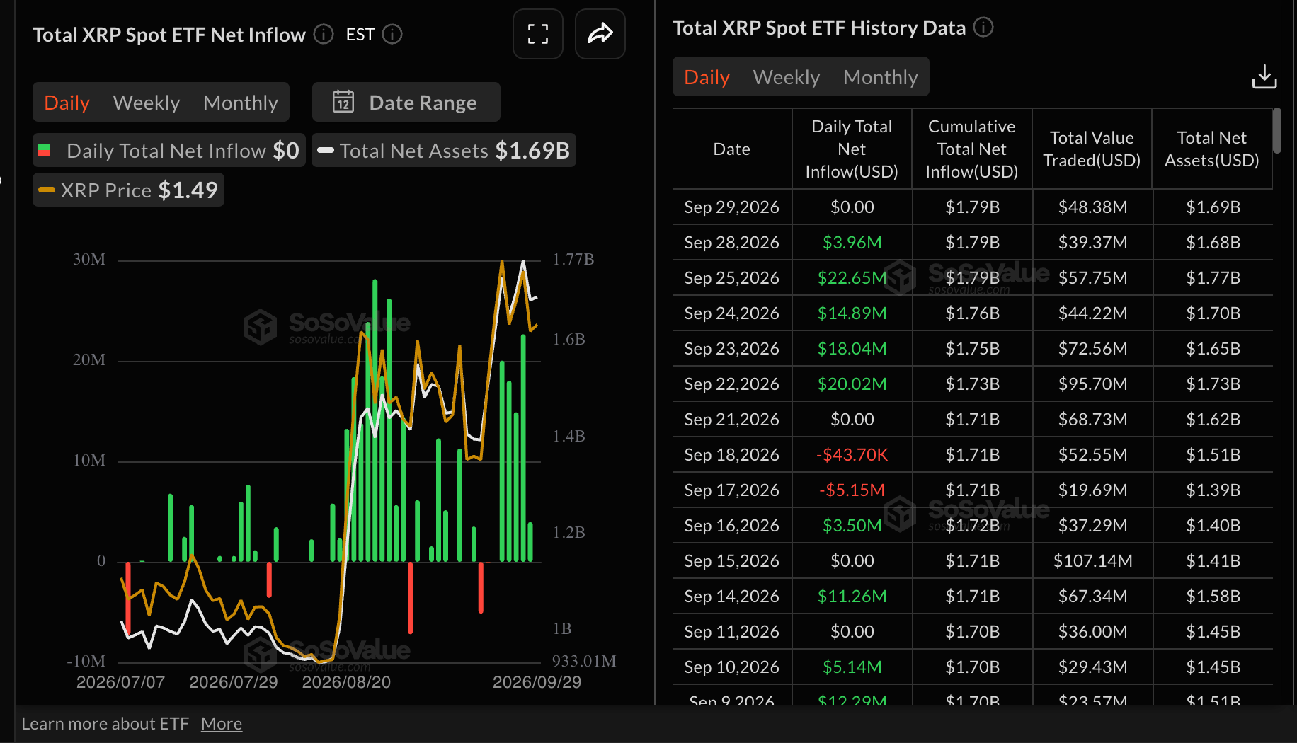 Dòng vốn ETF XRP | Nguồn: SoSoValue