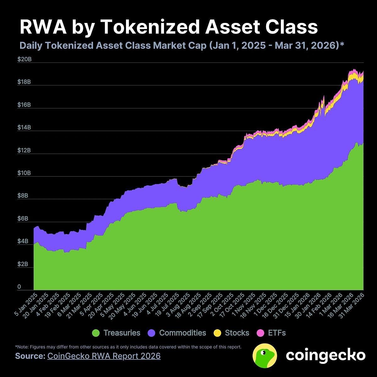 RWA theo loại tài sản được mã hóa | Nguồn: CoinGecko