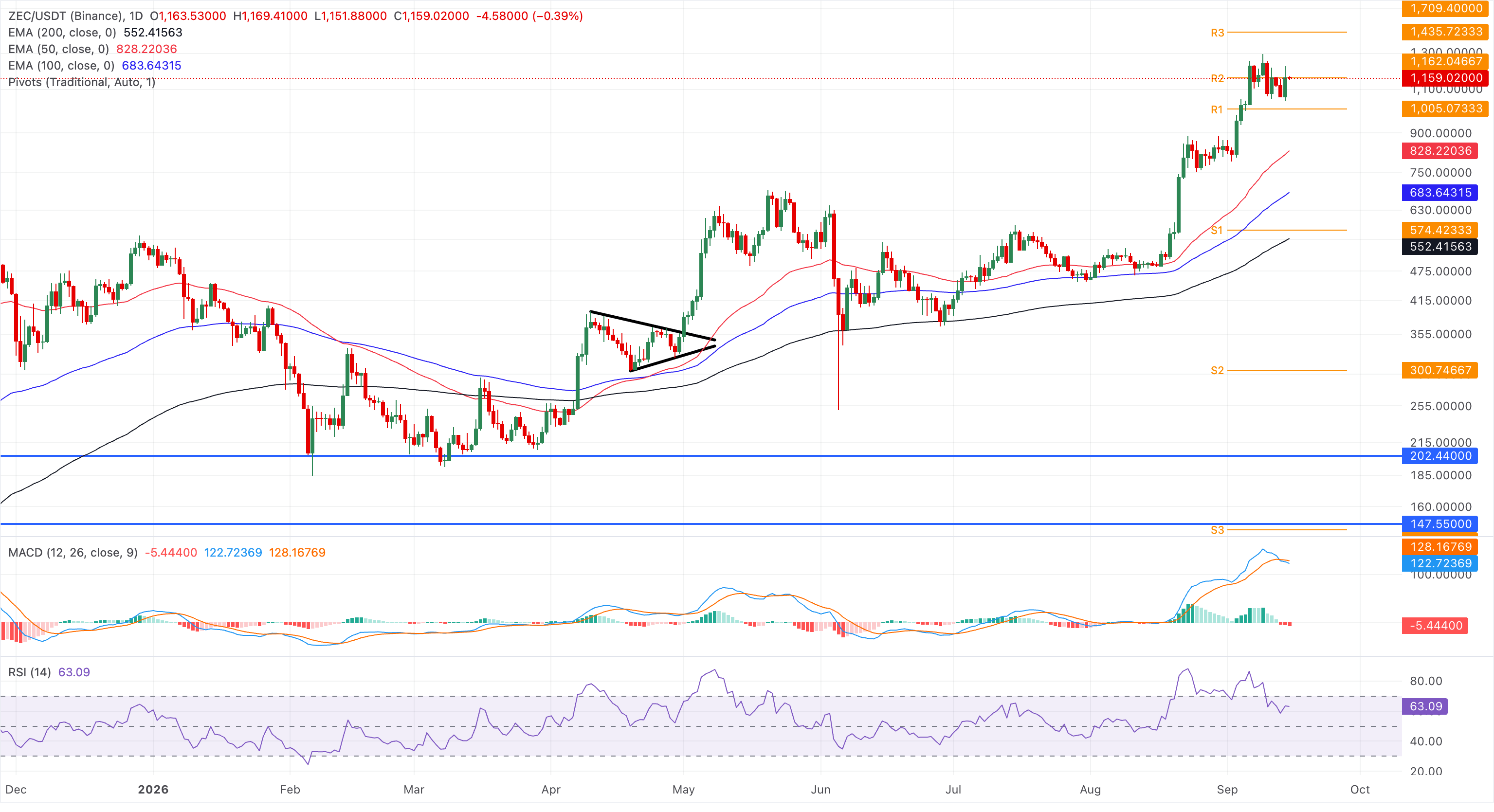 Biểu đồ giá ZEC/USDT hàng ngày.