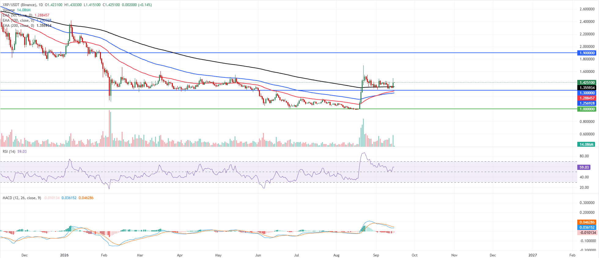 Biểu đồ hàng ngày của XRP/USDT
