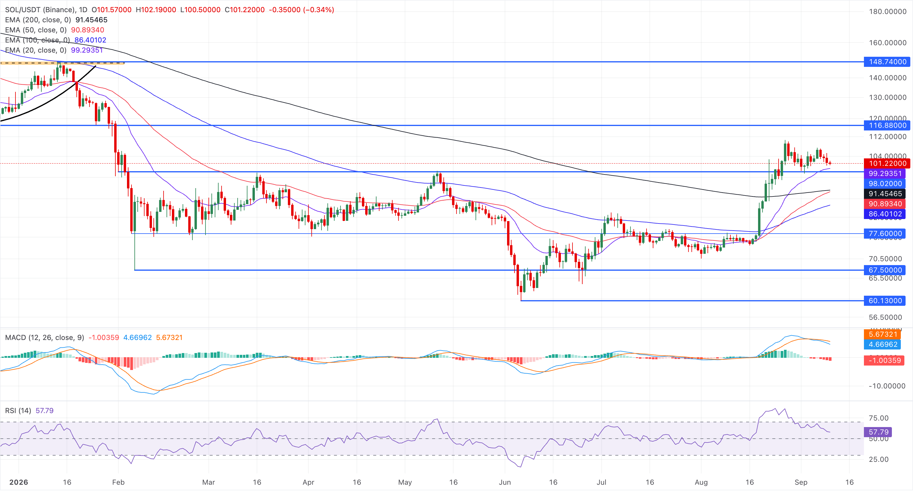 Biểu đồ giá SOL/USDT hàng ngày.