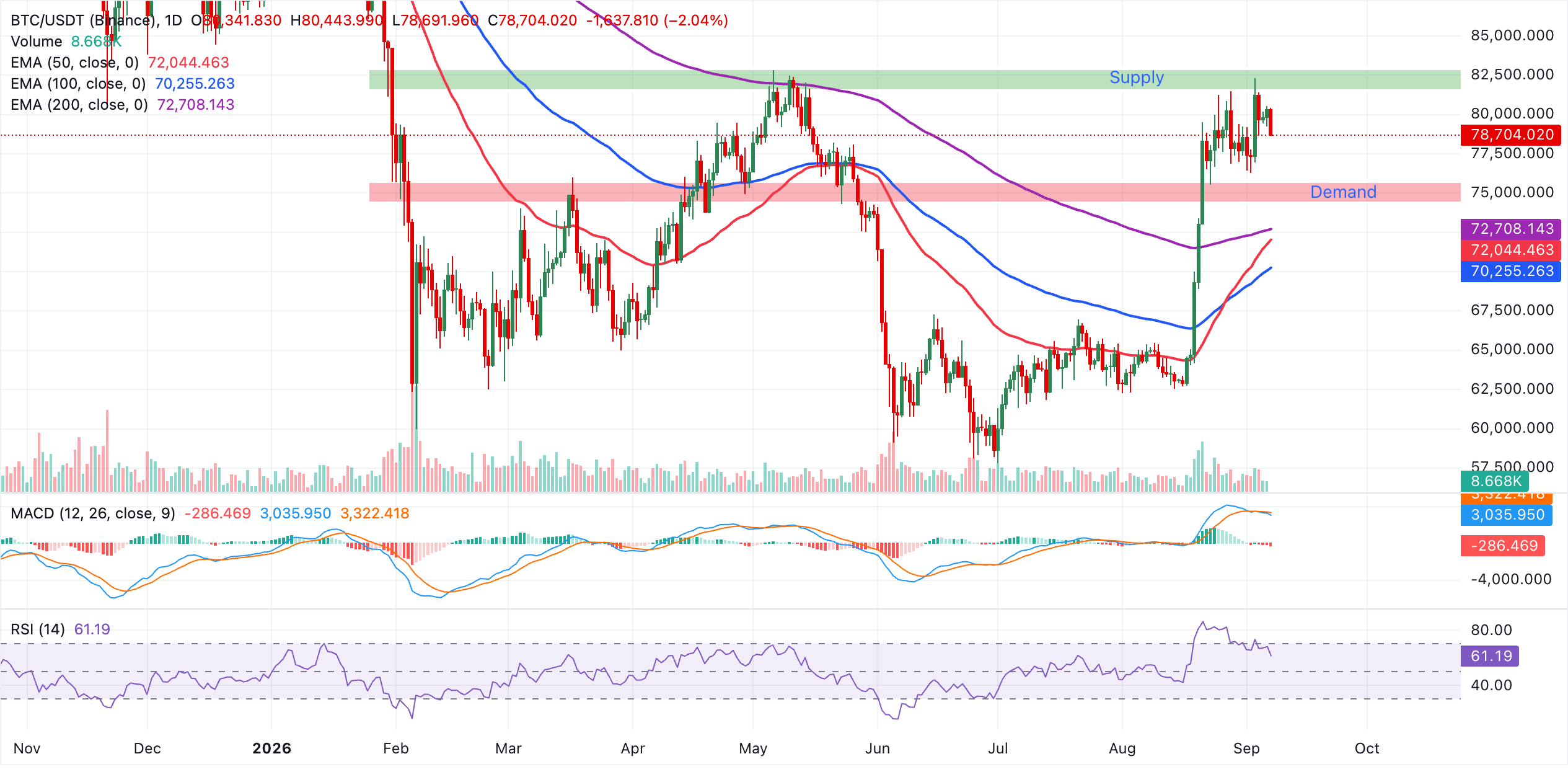 Biểu đồ BTC/USDT hàng ngày