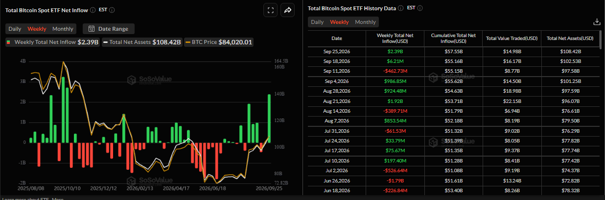 Biểu đồ dòng vốn ròng hàng tuần vào các quỹ ETF Bitcoin giao ngay. Nguồn: SoSoValue