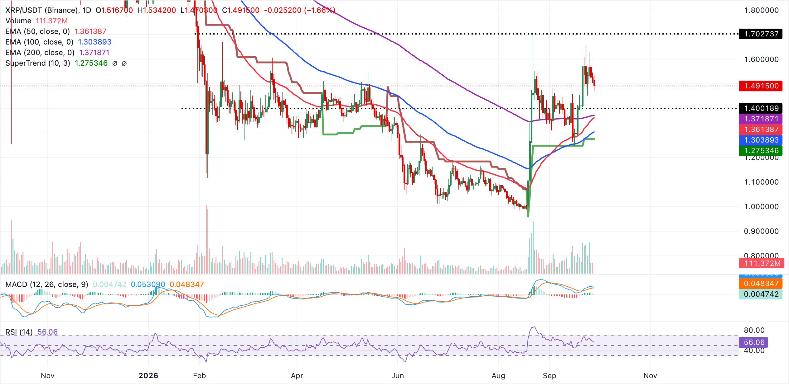 Biểu đồ hàng ngày của XRP/USDT