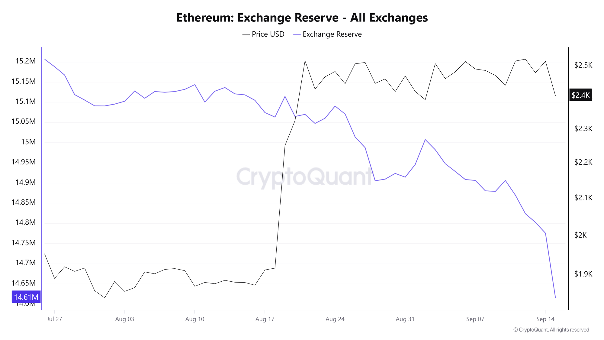 Dự trữ trao đổi ETH. Nguồn: CryptoQuant