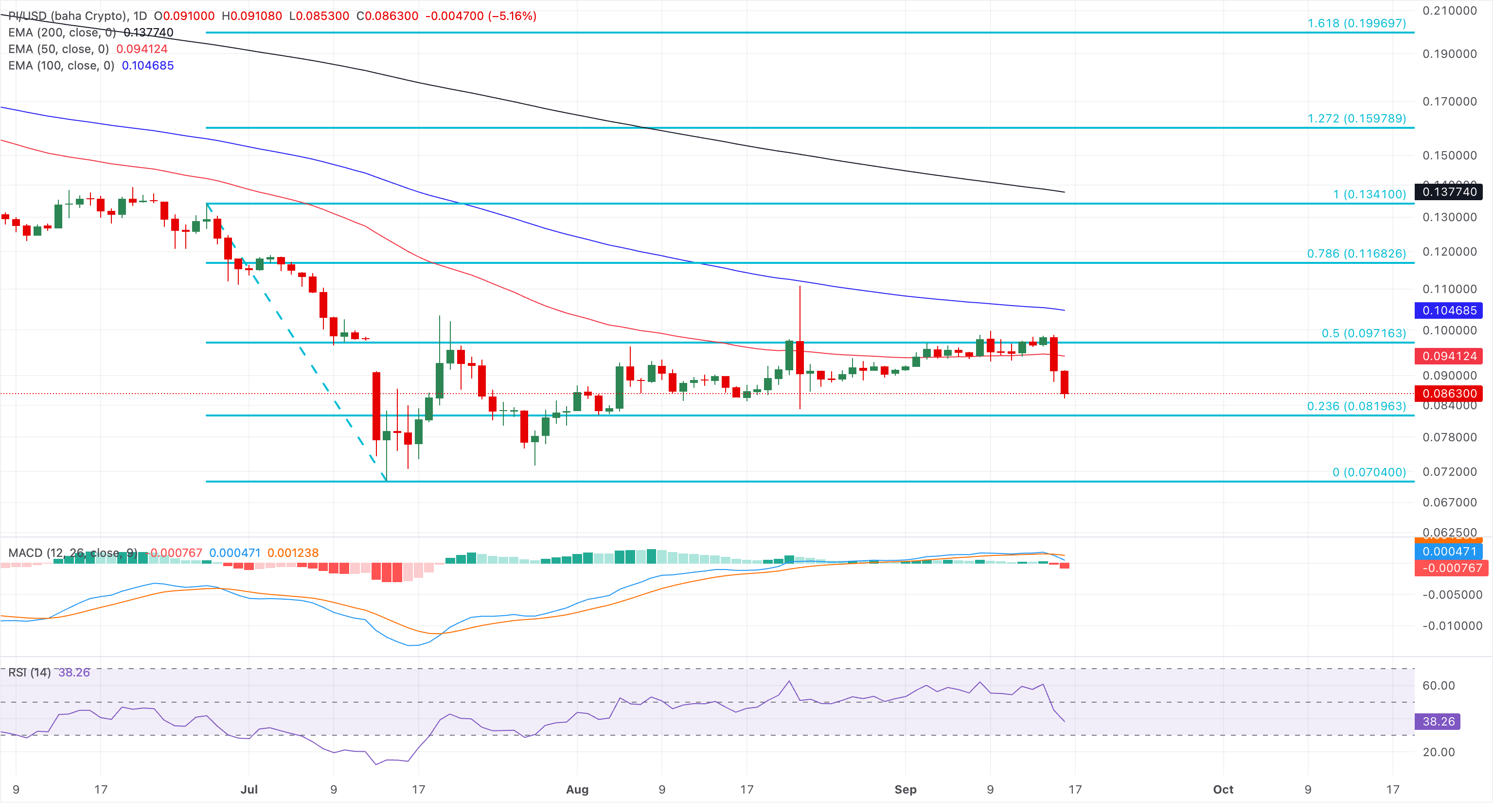 Biểu đồ giá PI/USDT hàng ngày.