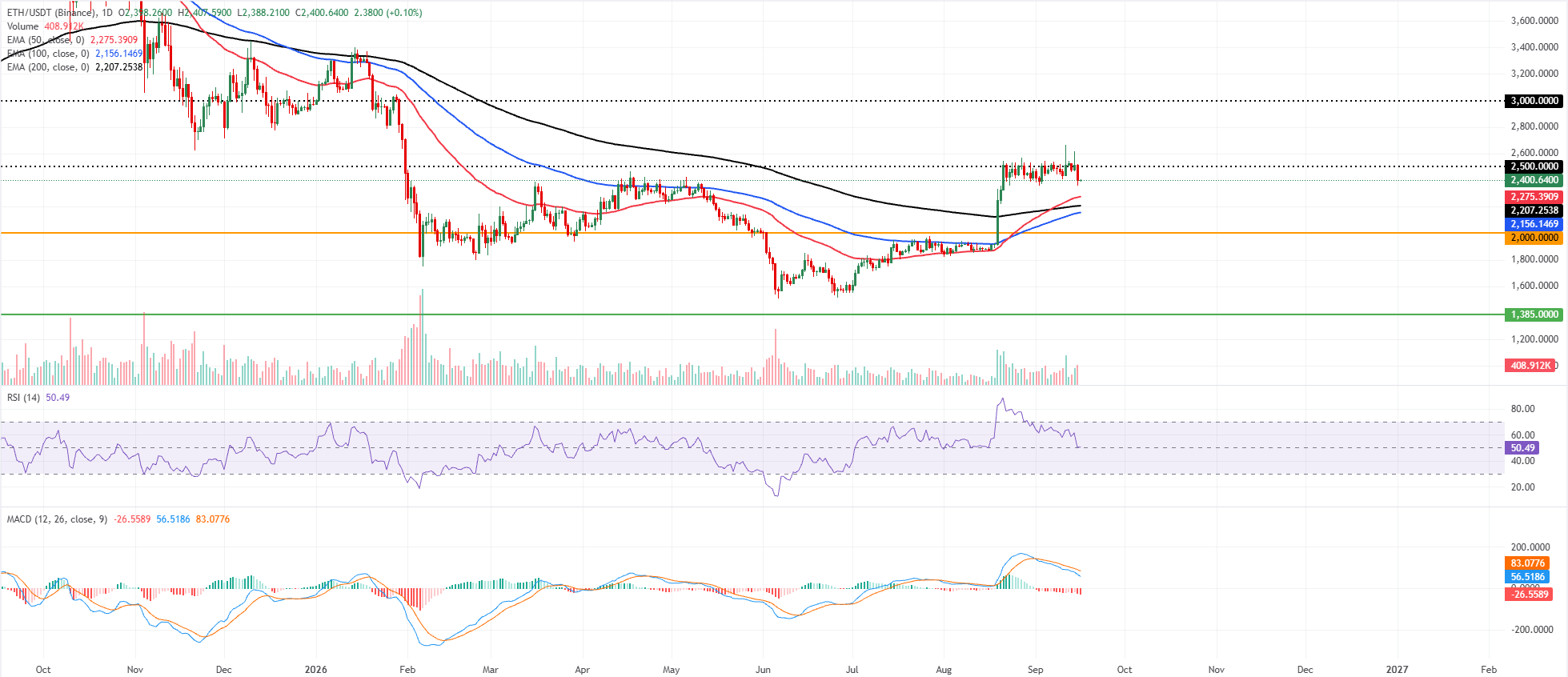 Biểu đồ hàng ngày của ETH/USDT