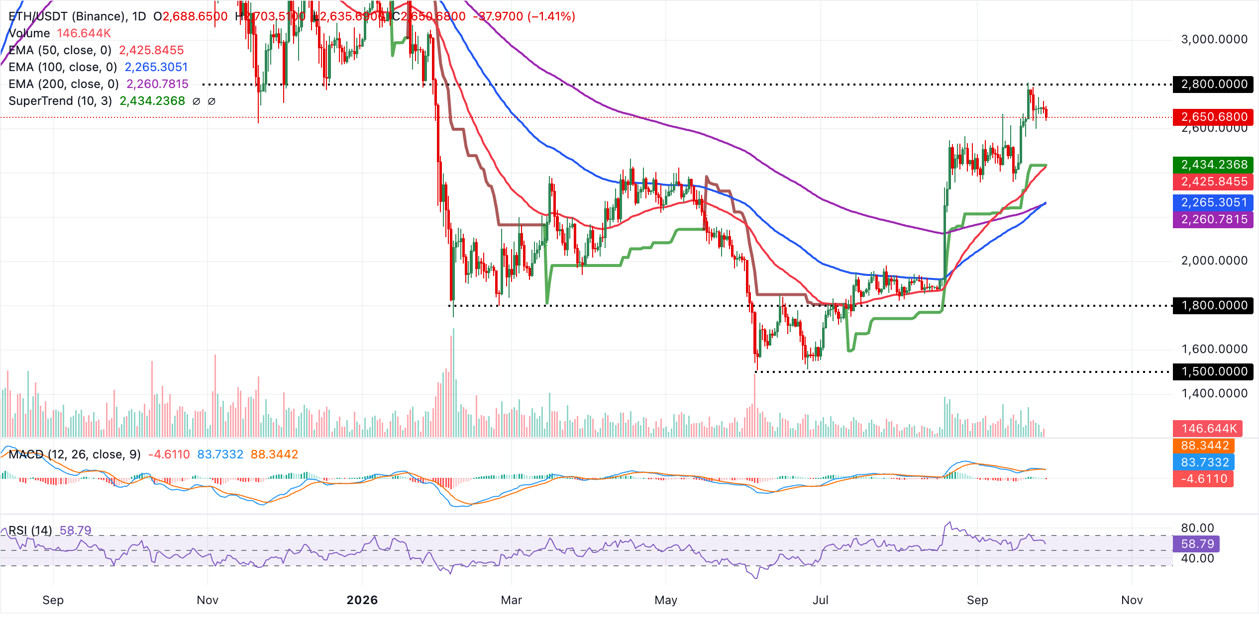 Biểu đồ hàng ngày của ETH/USDT