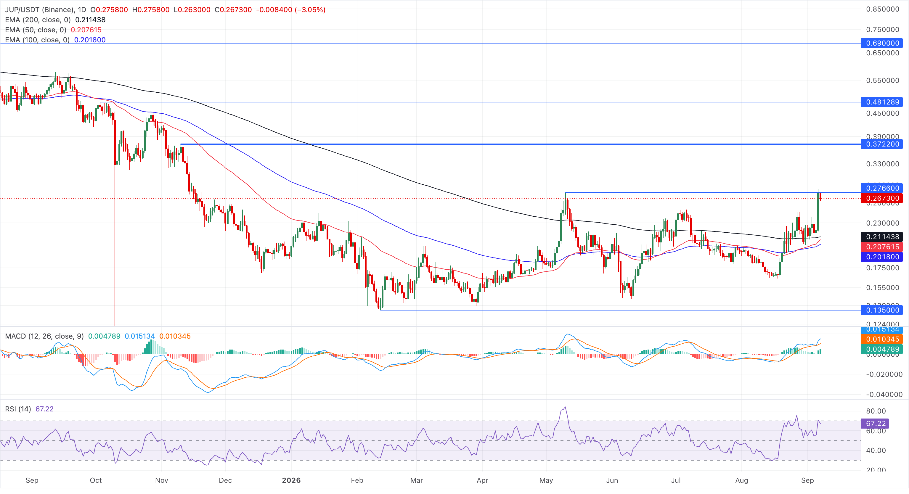 Biểu đồ giá JUP/USDT hàng ngày.