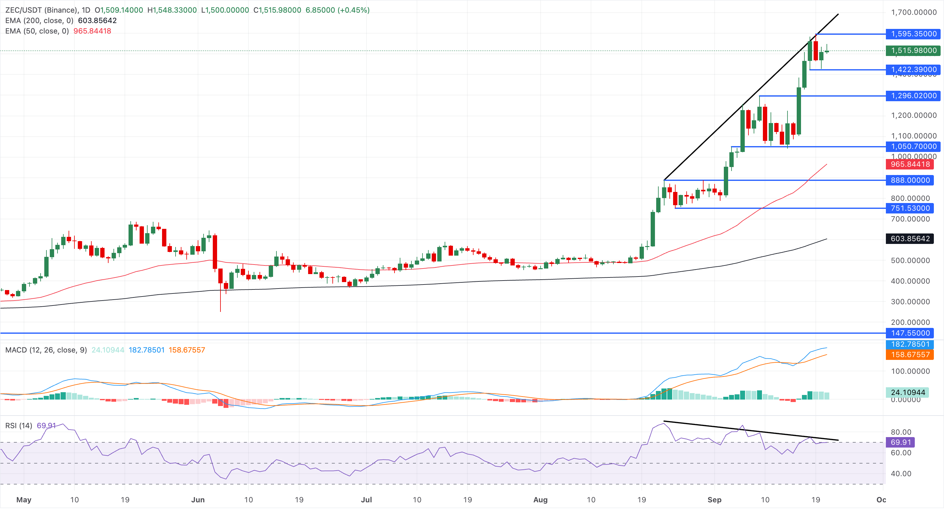 Biểu đồ giá ZEC/USDT hàng ngày.