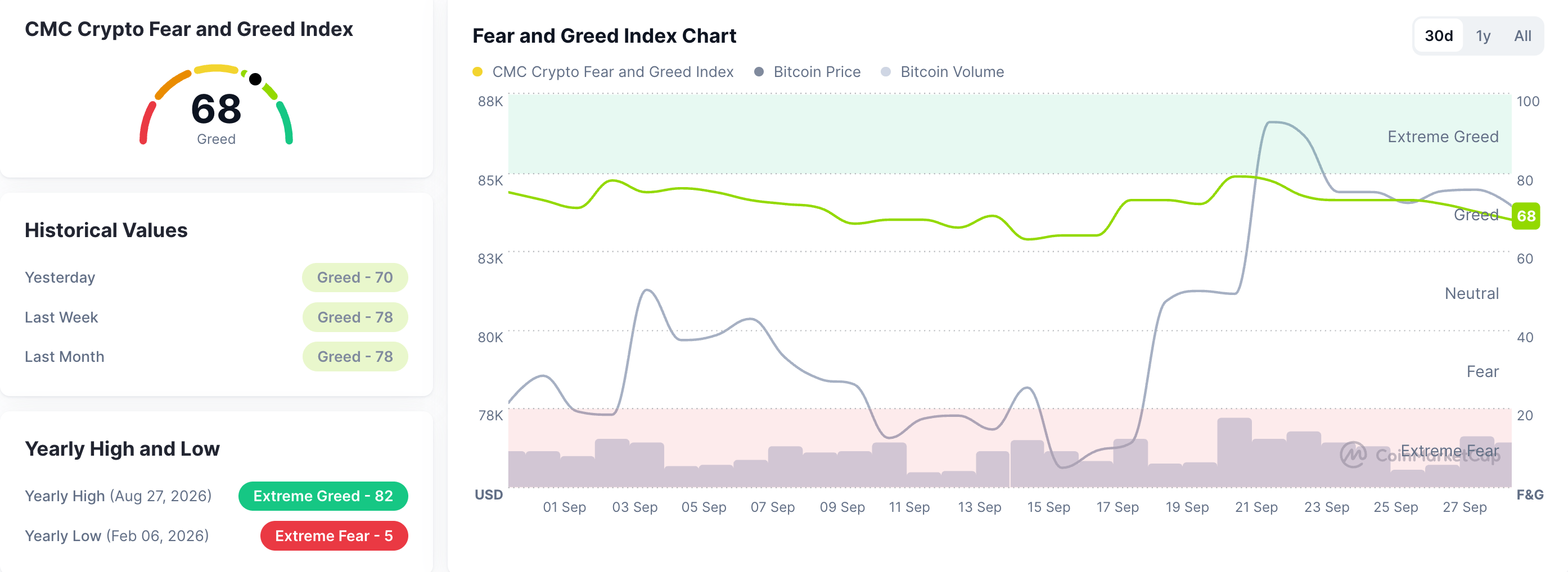 Chỉ số Sợ hãi và Tham lam. Nguồn: CoinMarketCap