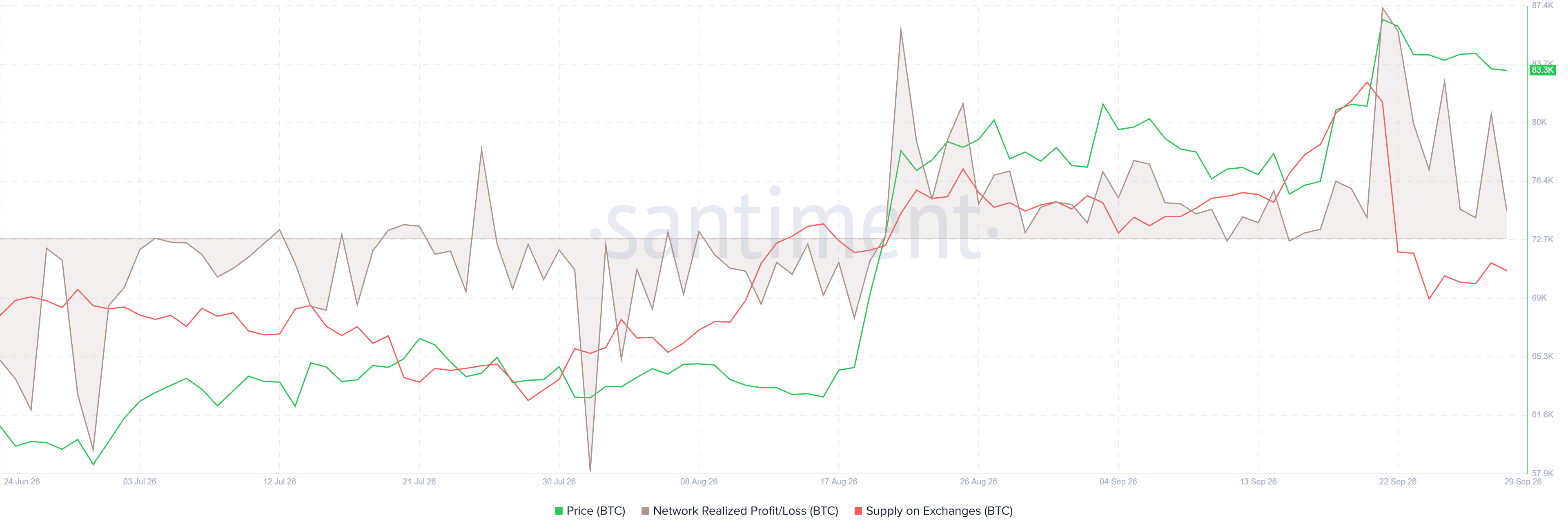 Biểu đồ nợ xấu (NPL) của Bitcoin. Nguồn: Santiment