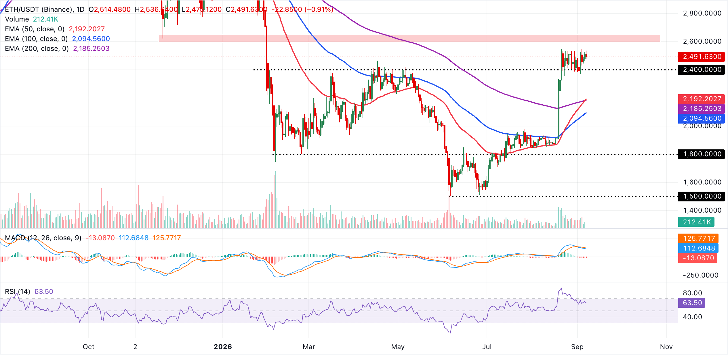 Biểu đồ hàng ngày của ETH/USDT