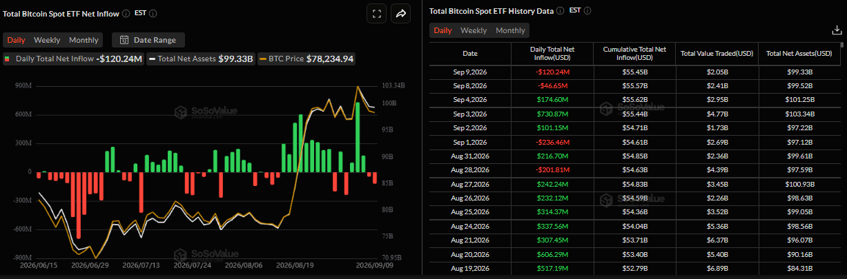 Biểu đồ dòng vốn ròng đổ vào ETF Bitcoin giao ngay hàng ngày. Nguồn: SoSoValue