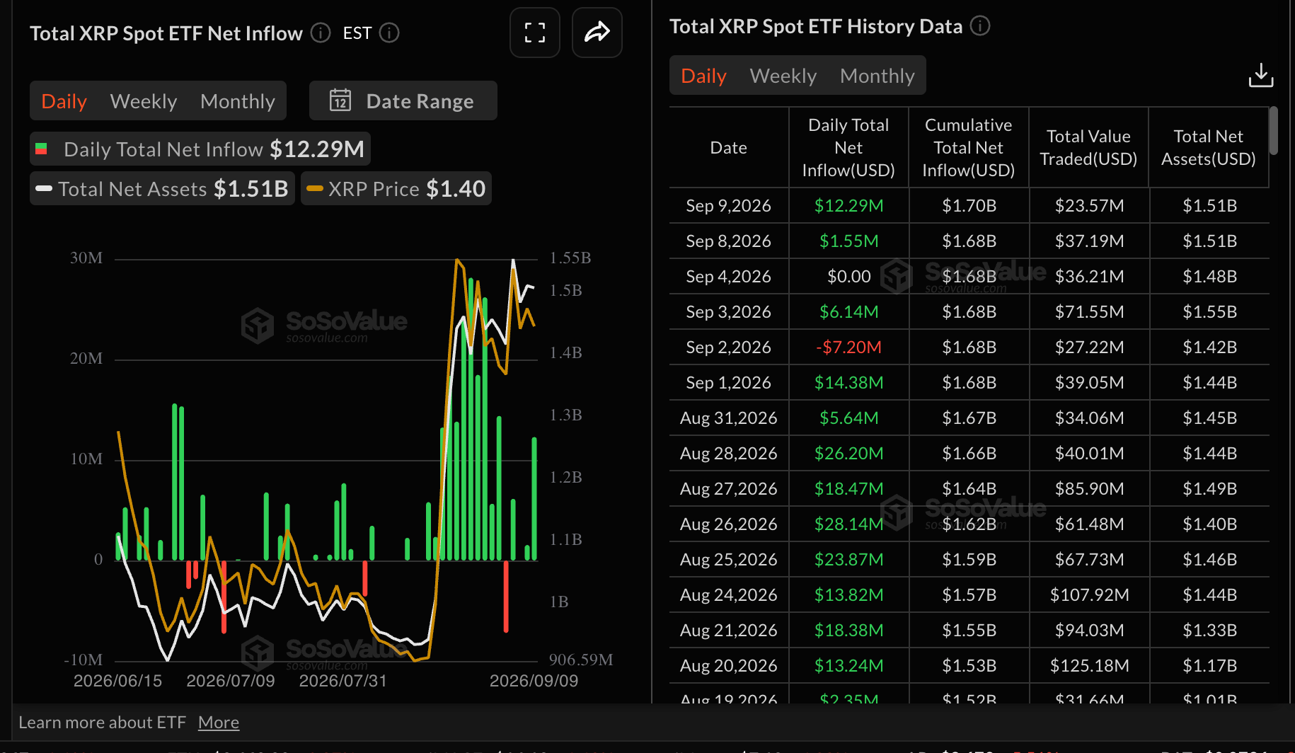 Dòng vốn ETF XRP | Nguồn: SoSoValue