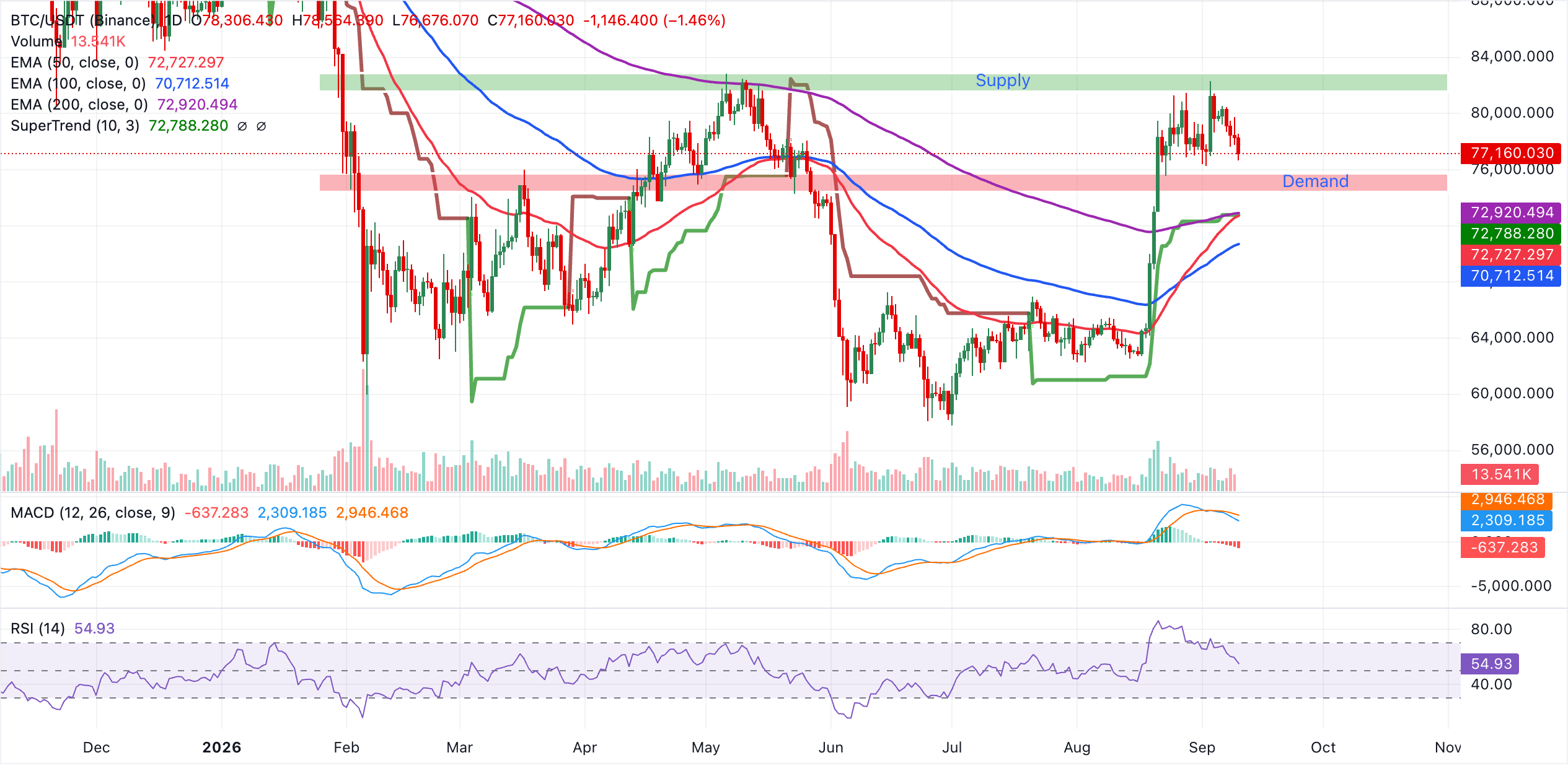 Biểu đồ BTC/USDT hàng ngày