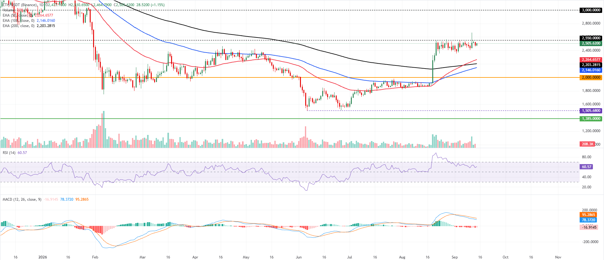 Biểu đồ hàng ngày của ETH/USDT
