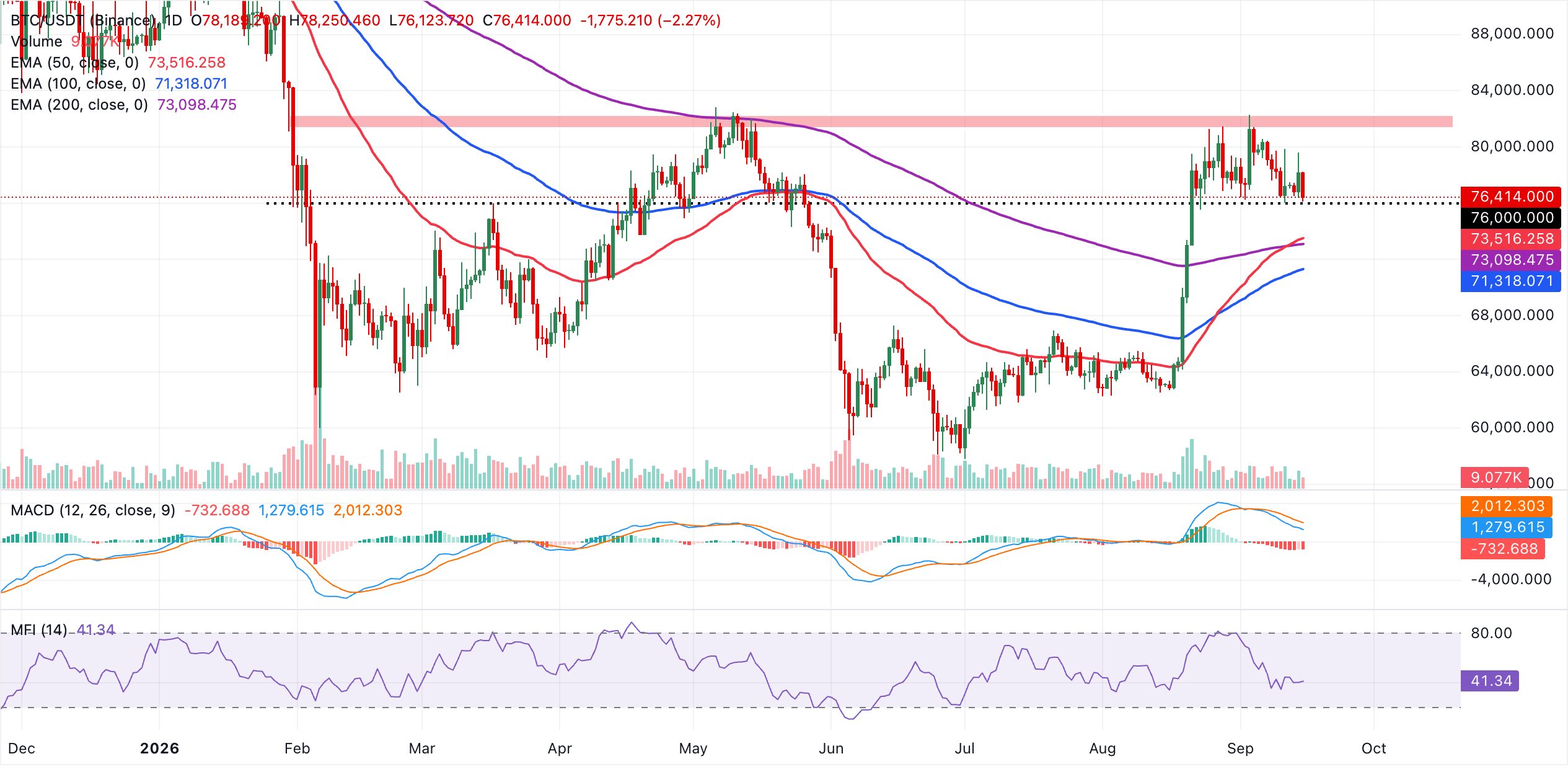 Biểu đồ BTC/USDT hàng ngày