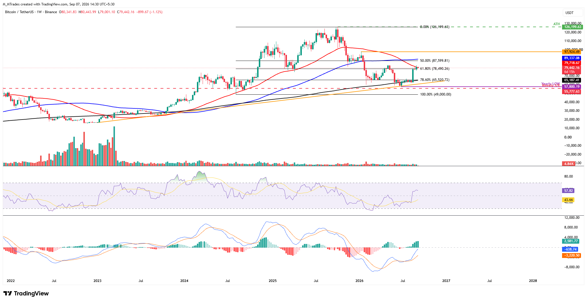 Biểu đồ BTC/USDT hàng tuần