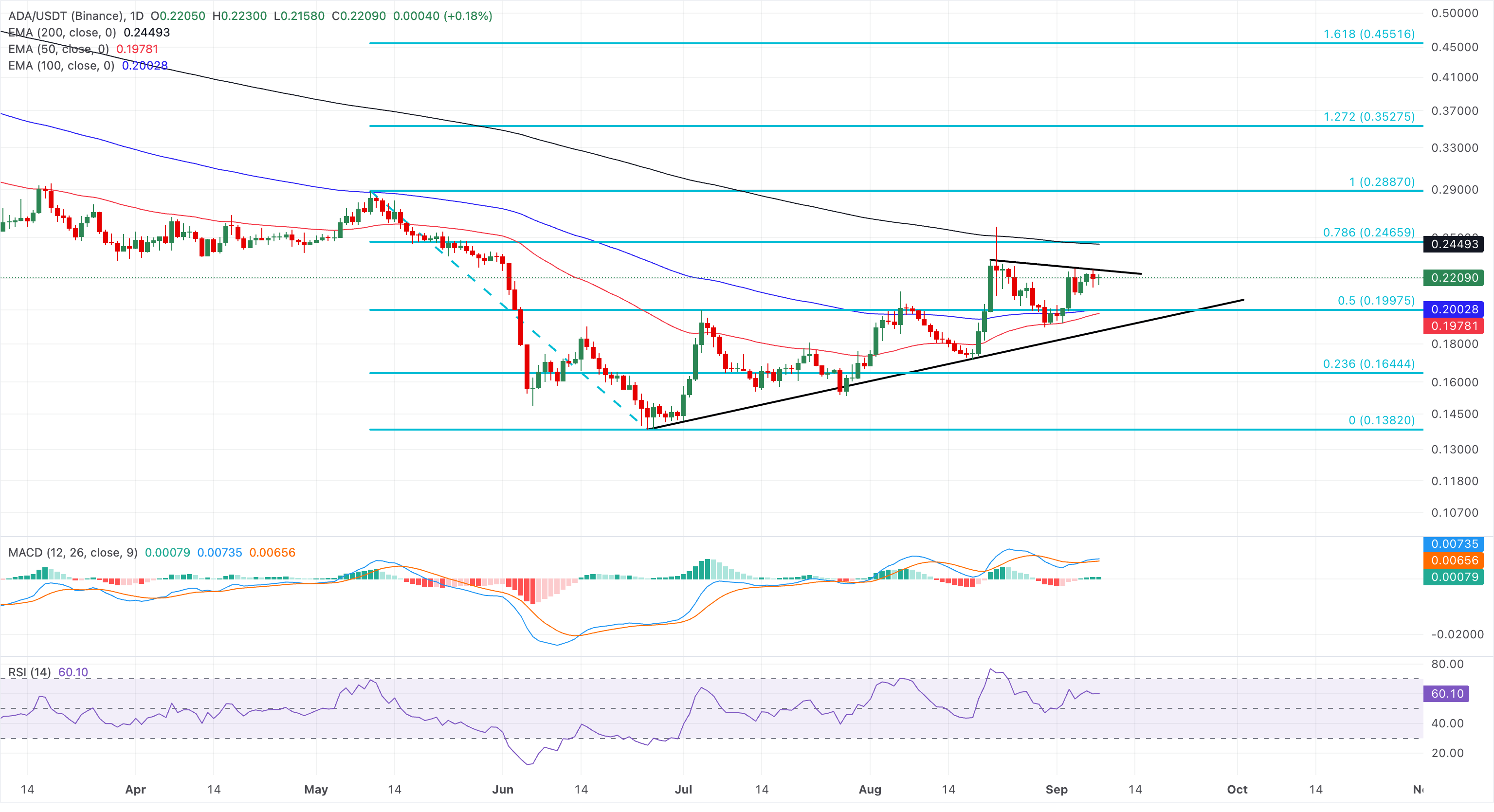 Biểu đồ giá ADA/USDT hàng ngày.