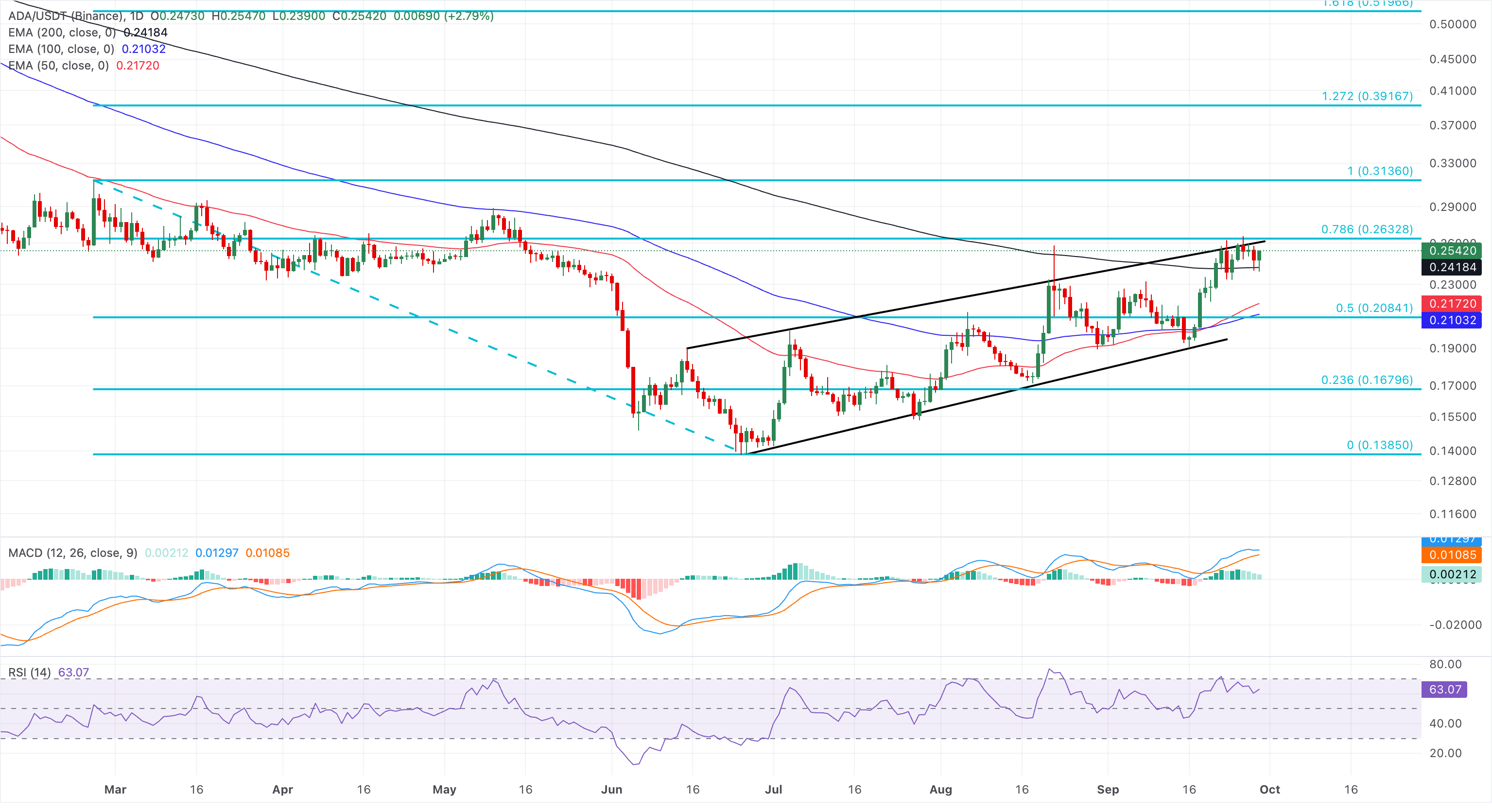 Biểu đồ giá ADA/USDT hàng ngày.