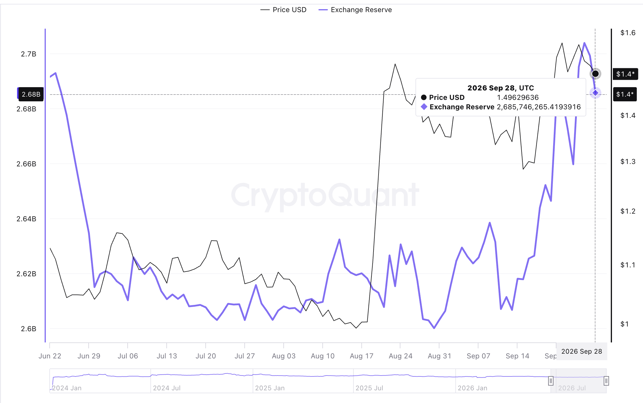 Lượng dự trữ XRP trên sàn Binance | Nguồn: CryptoQuant