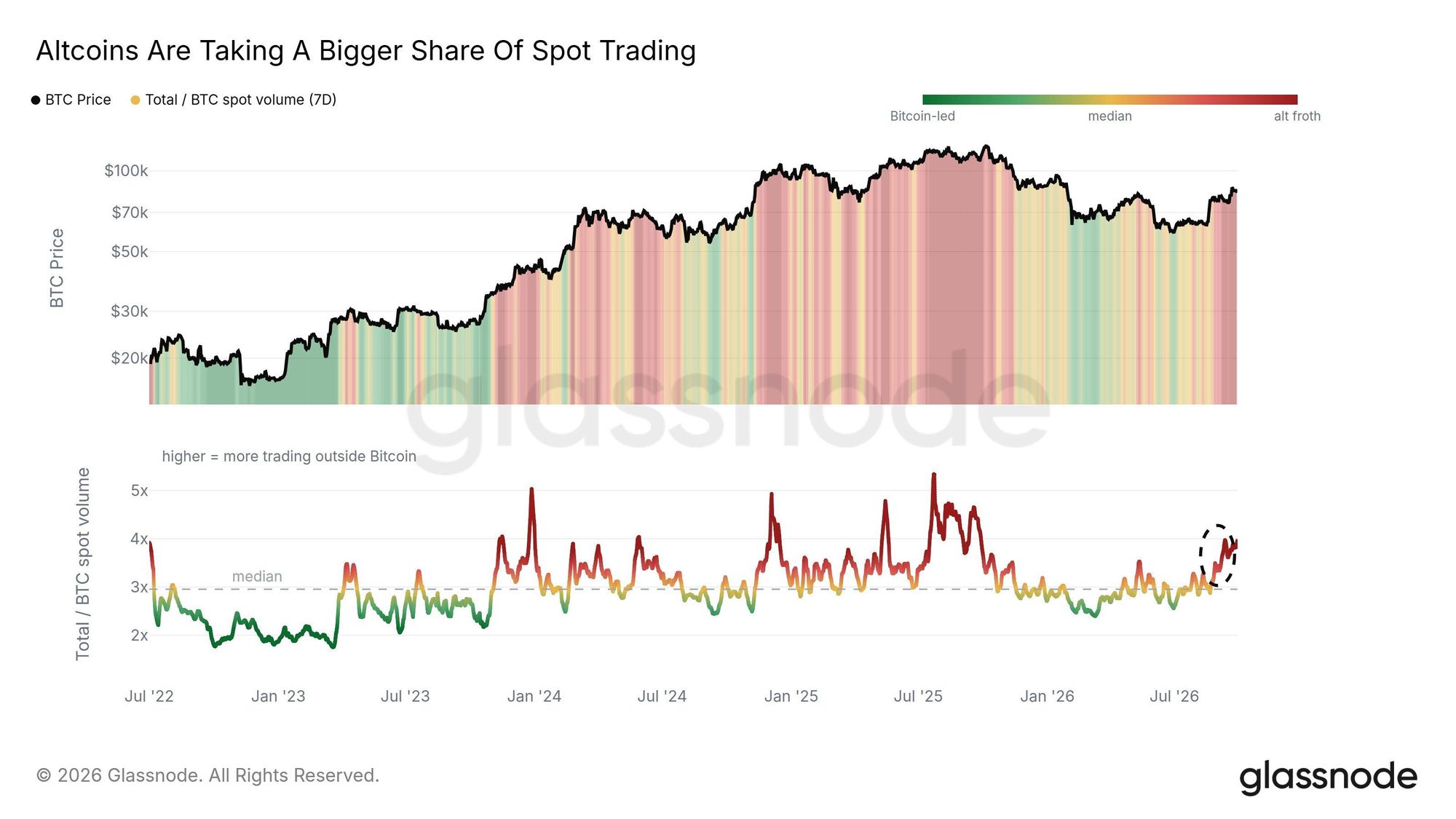Các nhà giao dịch altcoin đang lặp lại các mô hình từng xuất hiện trước đỉnh điểm năm 2025.