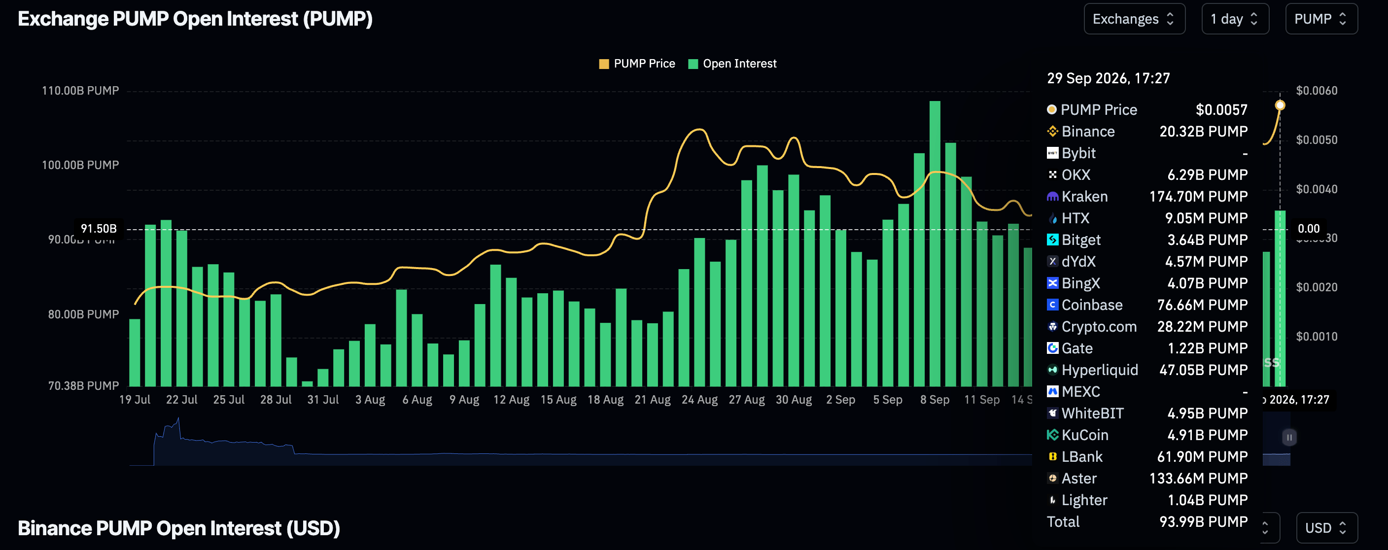 PUMP Futures OI | Nguồn: CoinGlass